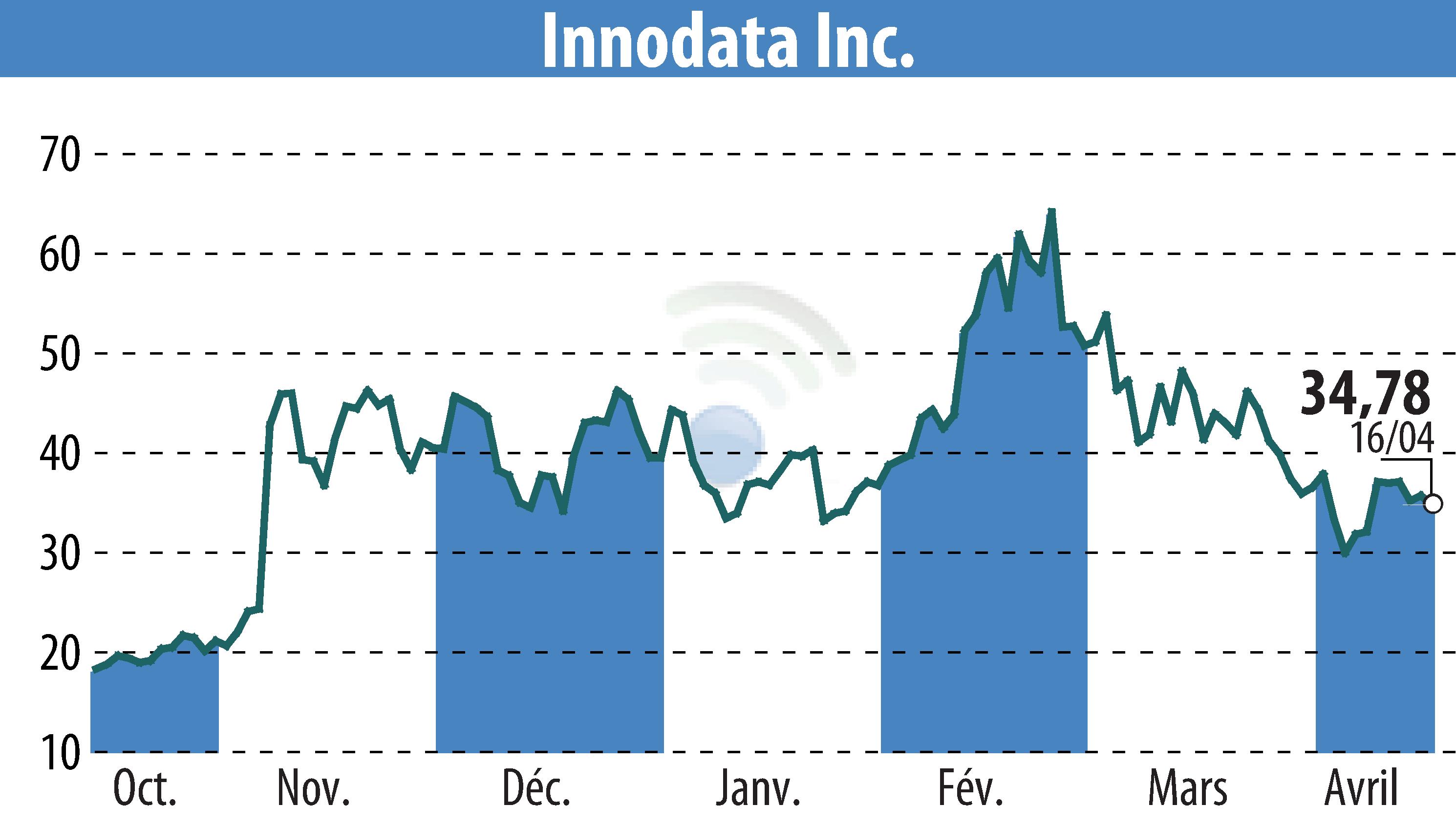 Stock price chart of Innodata Inc. (EBR:INOD) showing fluctuations.