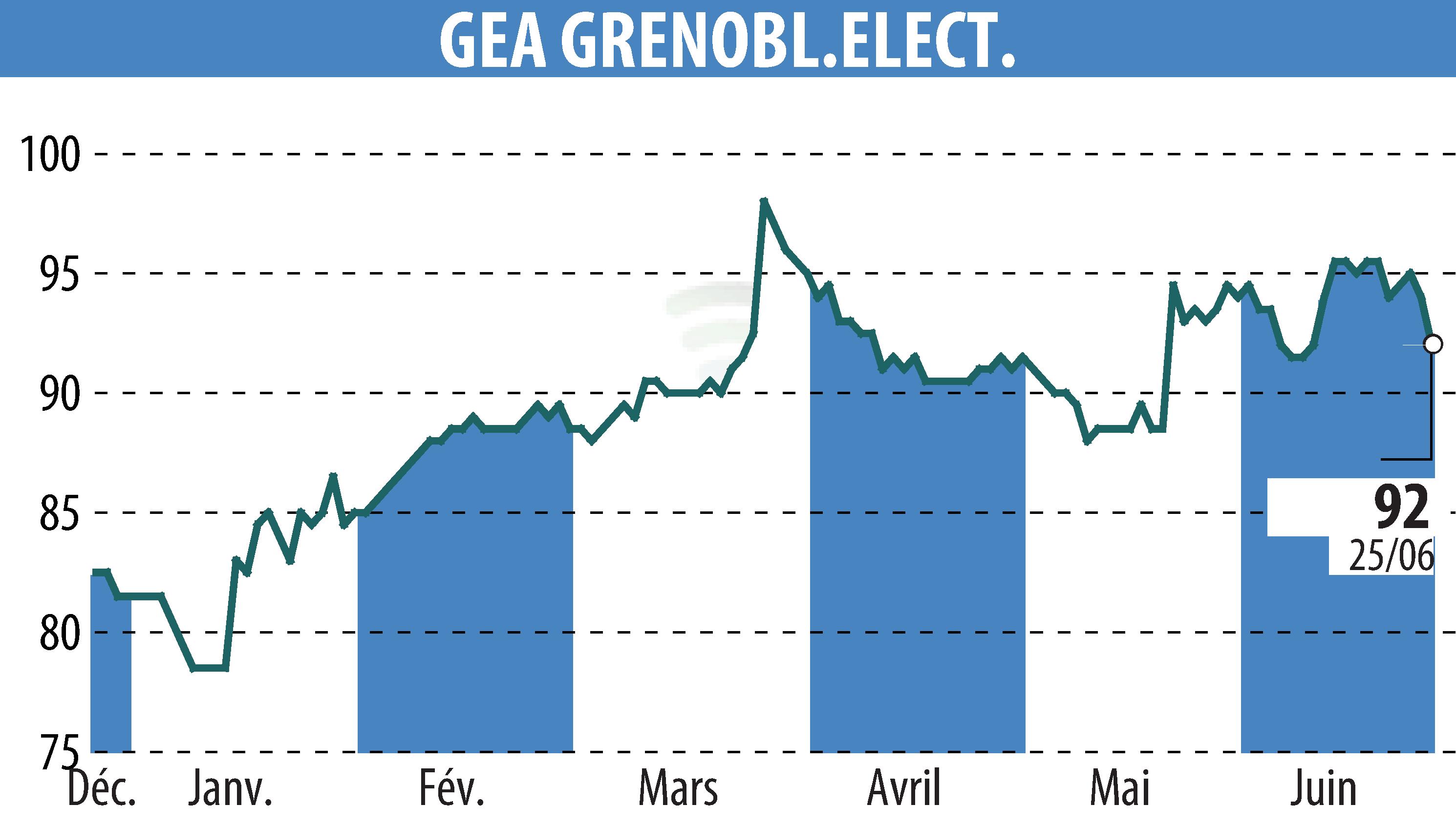 Stock price chart of GEA (EPA:GEA) showing fluctuations.