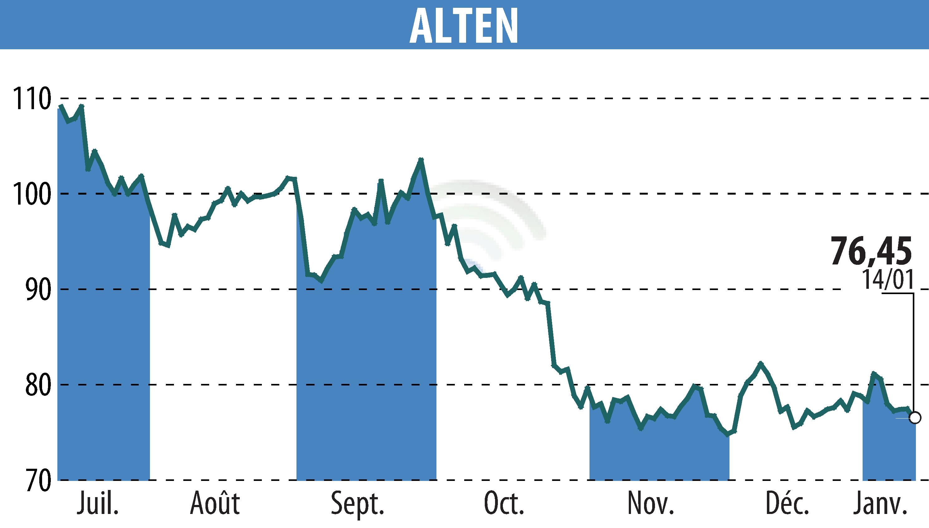 Stock price chart of ALTEN (EPA:ATE) showing fluctuations.