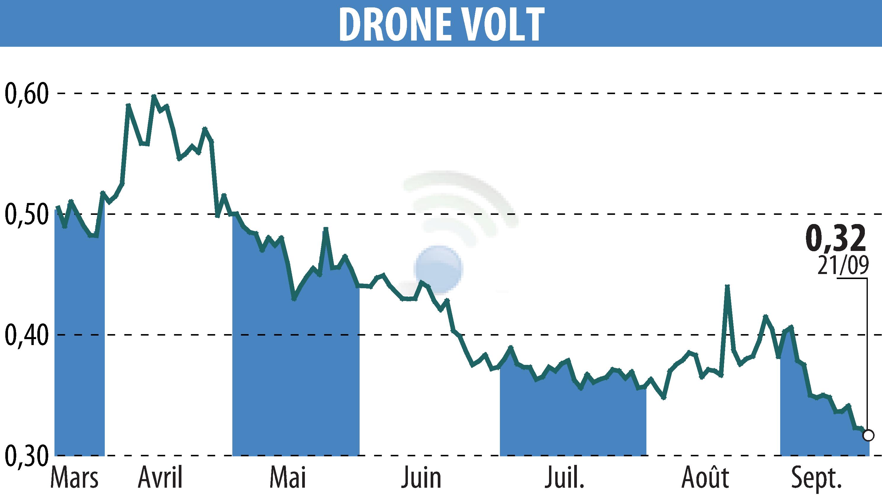 Stock price chart of DRONE VOLT (EPA:ALDRV) showing fluctuations.