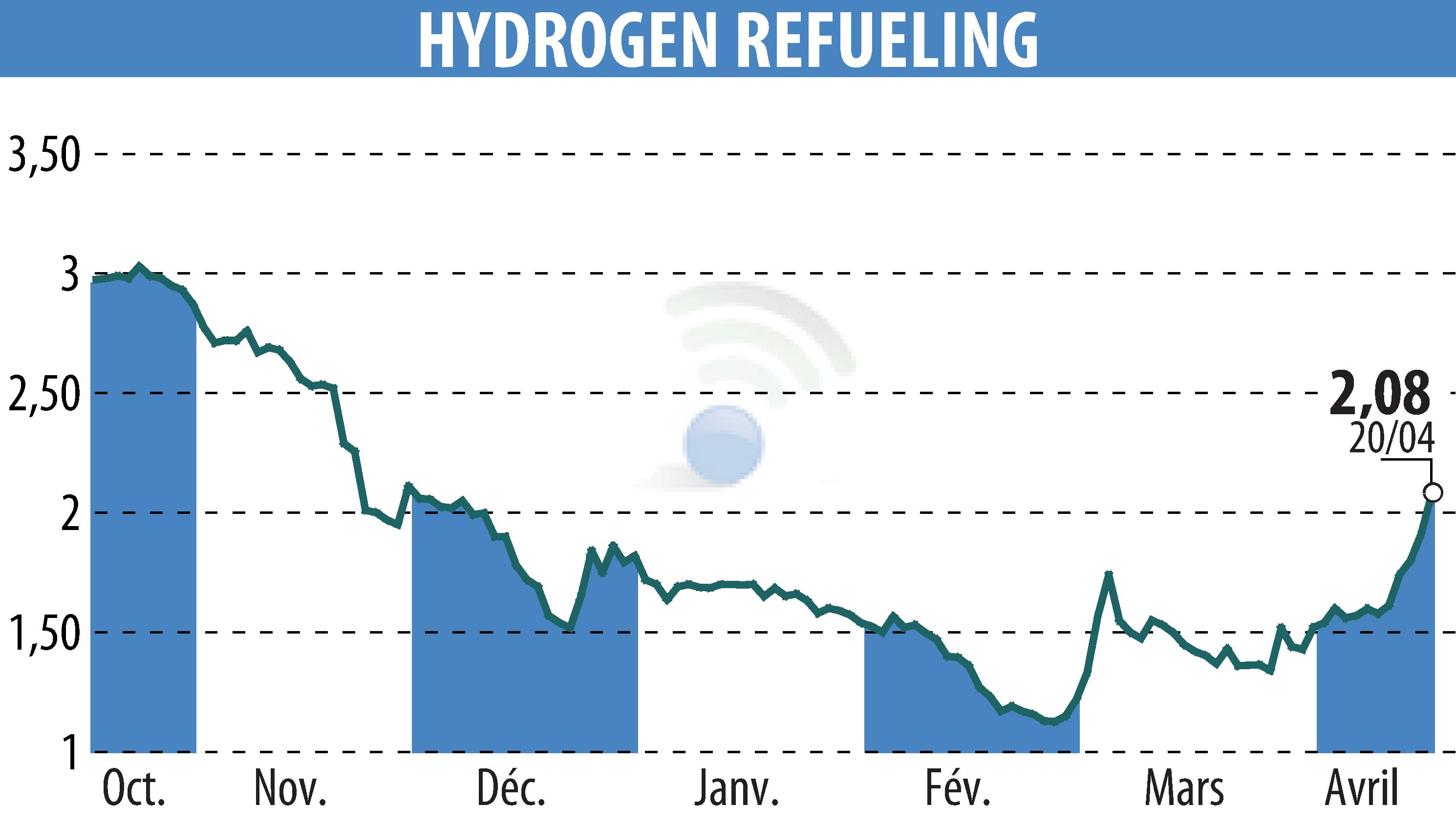 Graphique de l'évolution du cours de l'action HYDROGEN REFUELING (EPA:ALHRS).