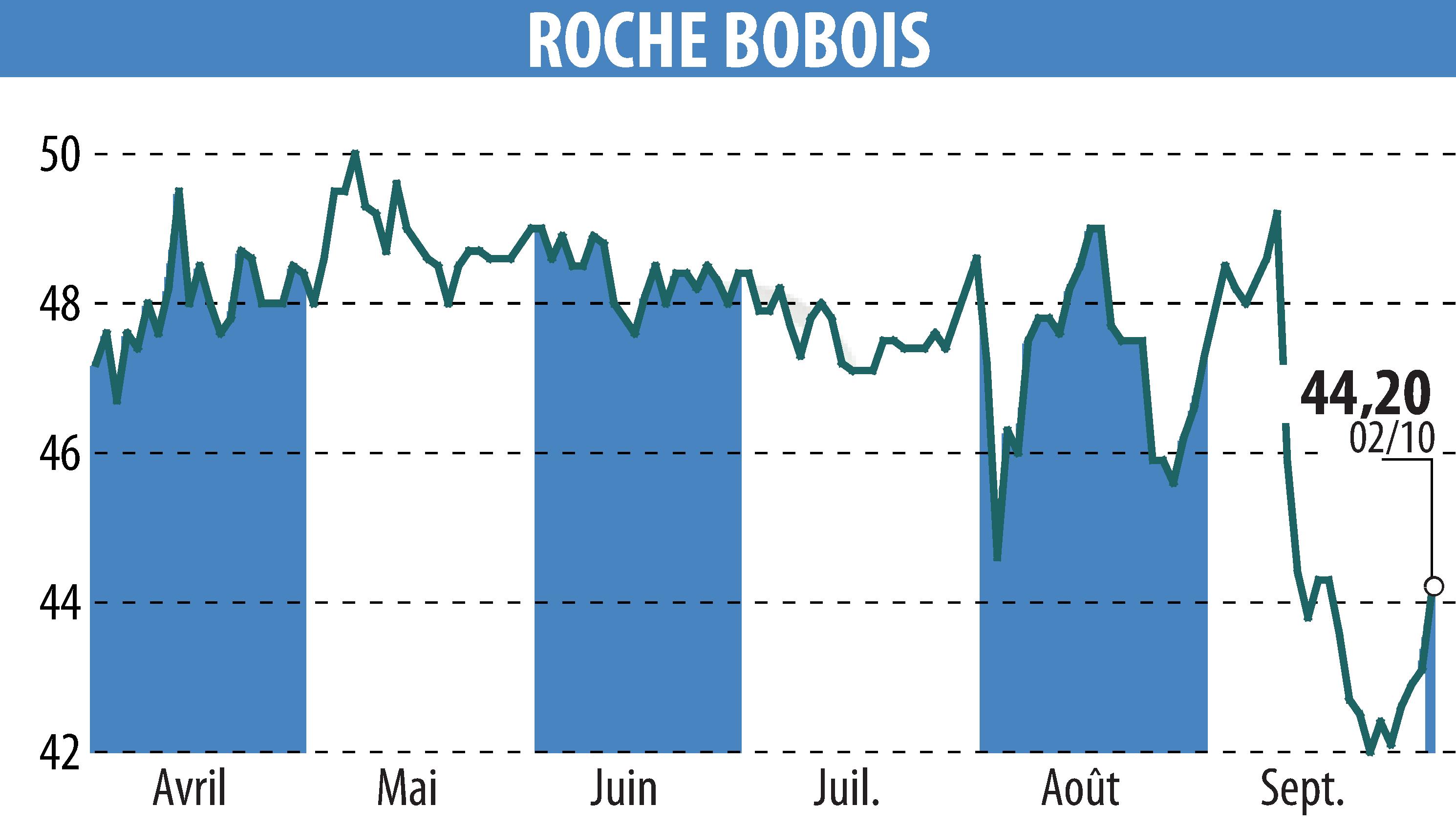 Graphique de l'évolution du cours de l'action ROCHE BOBOIS (EPA:RBO).