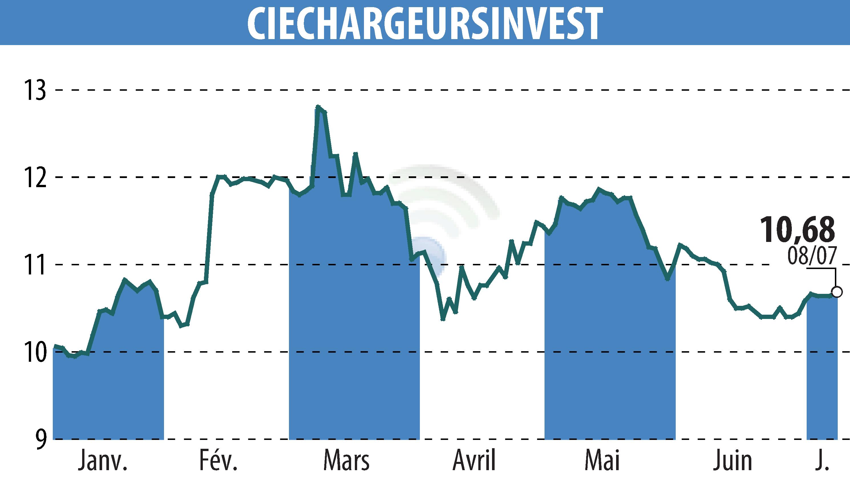 Stock price chart of CHARGEURS (EPA:CRI) showing fluctuations.