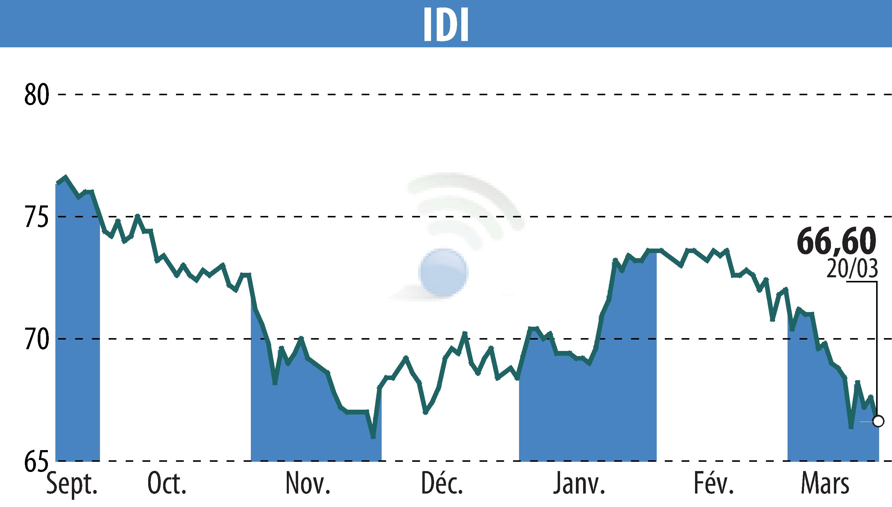 Stock price chart of IDI (EPA:IDIP) showing fluctuations.
