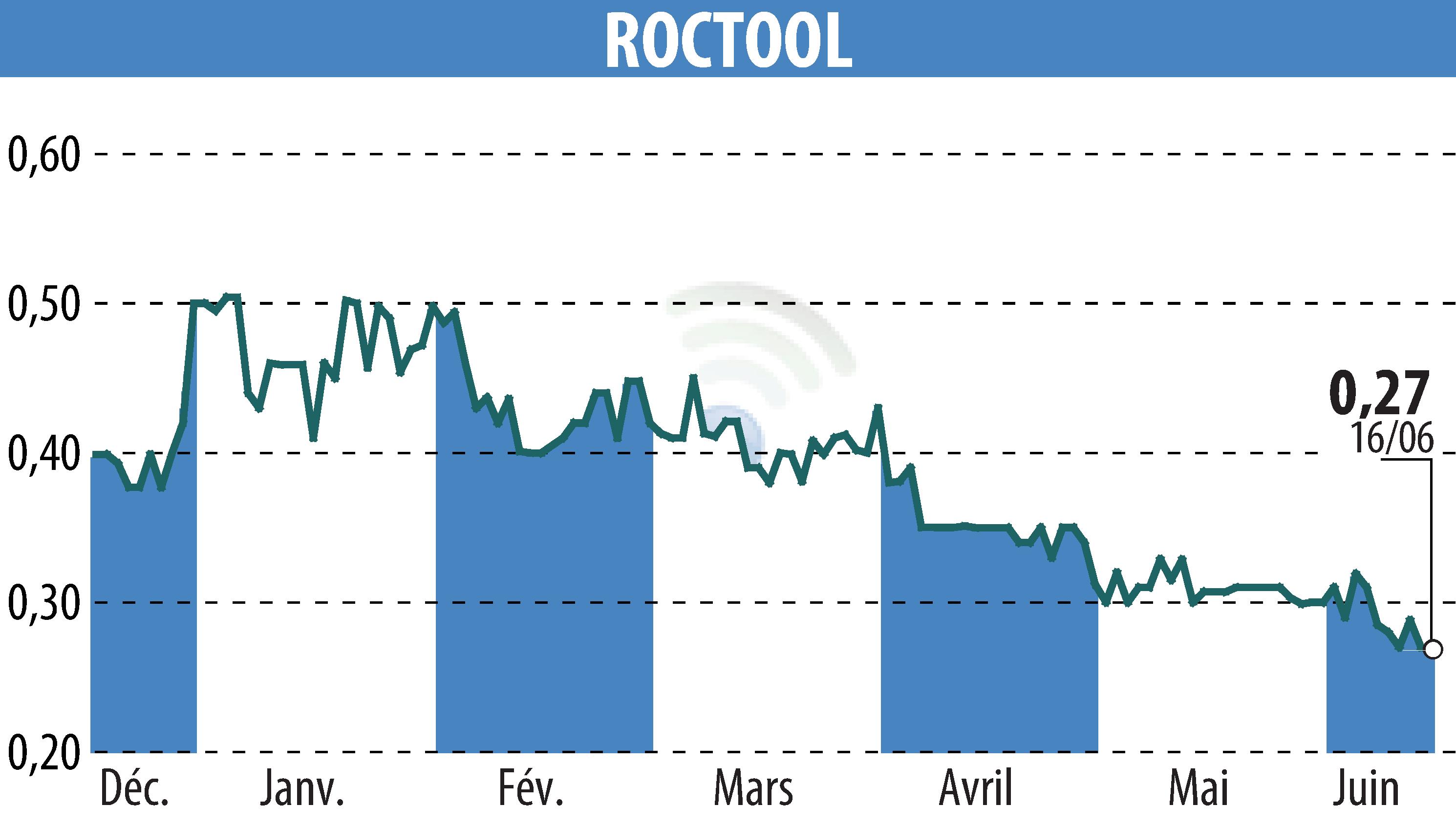Stock price chart of ROCTOOL (EPA:ALROC) showing fluctuations.