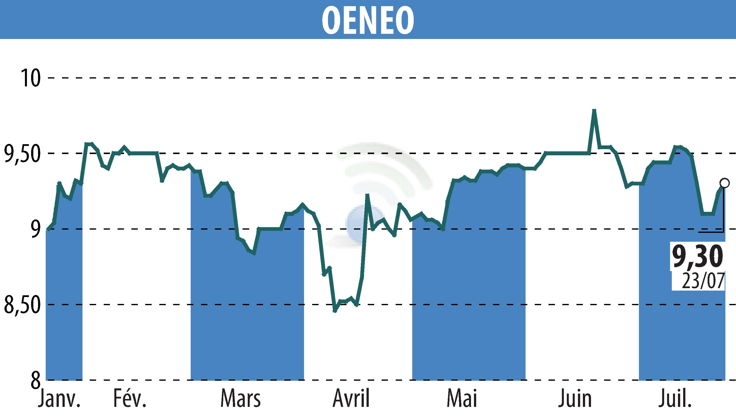 Graphique de l'évolution du cours de l'action OENEO (EPA:SBT).