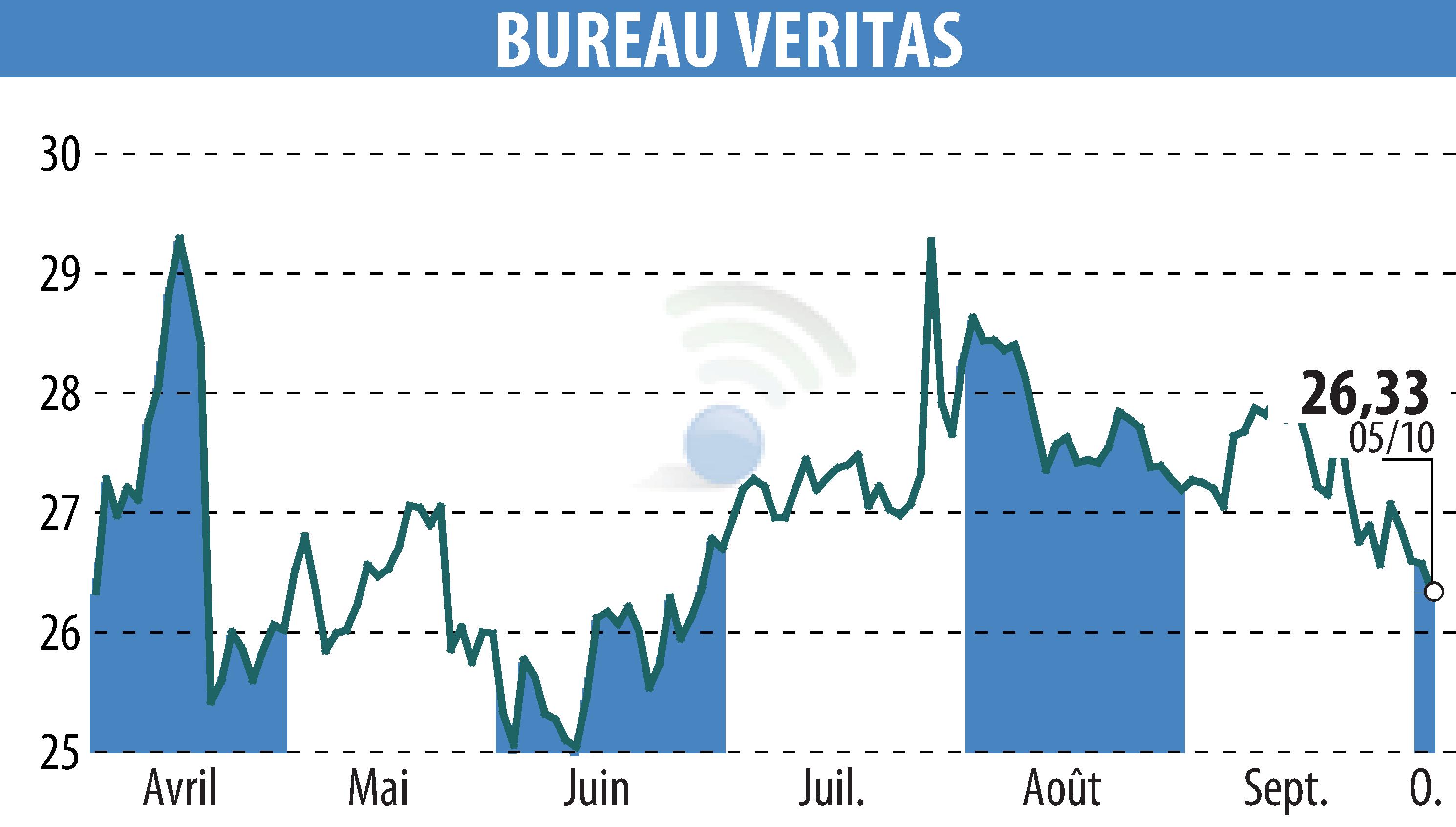 Graphique de l'évolution du cours de l'action BUREAU VERITAS (EPA:BVI).