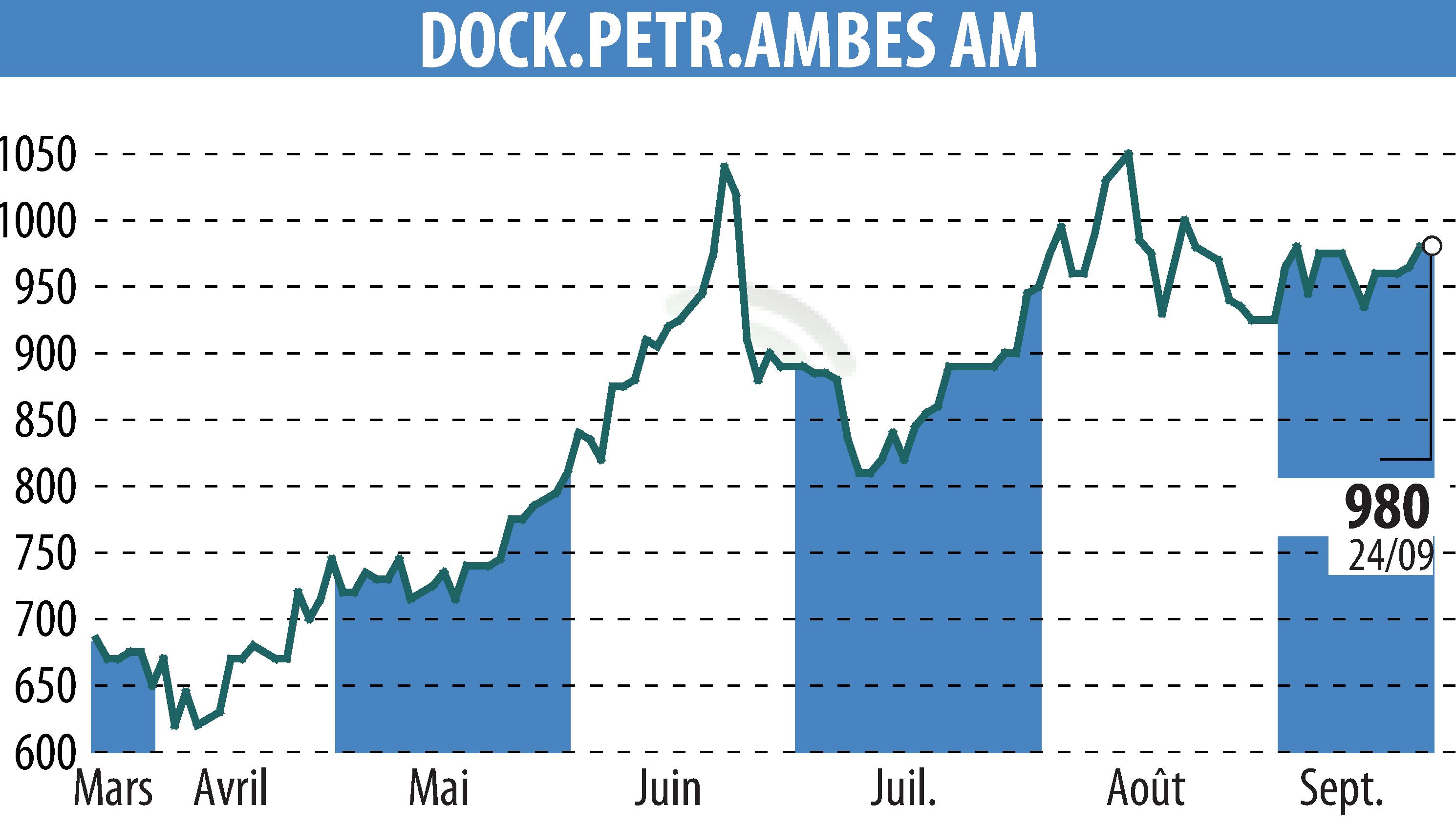 Graphique de l'évolution du cours de l'action DOCKS PETROLES D'AMBES (EPA:DPAM).