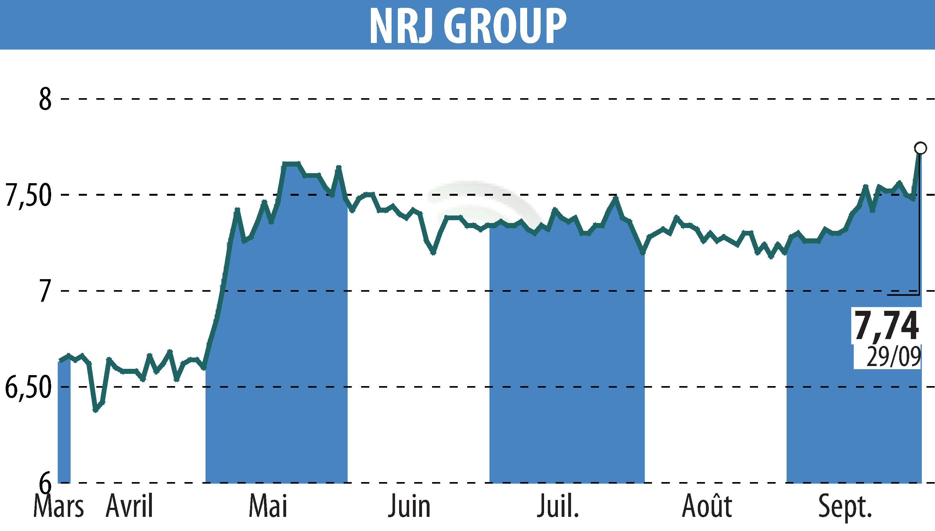 Graphique de l'évolution du cours de l'action NRJ GROUP (EPA:NRG).