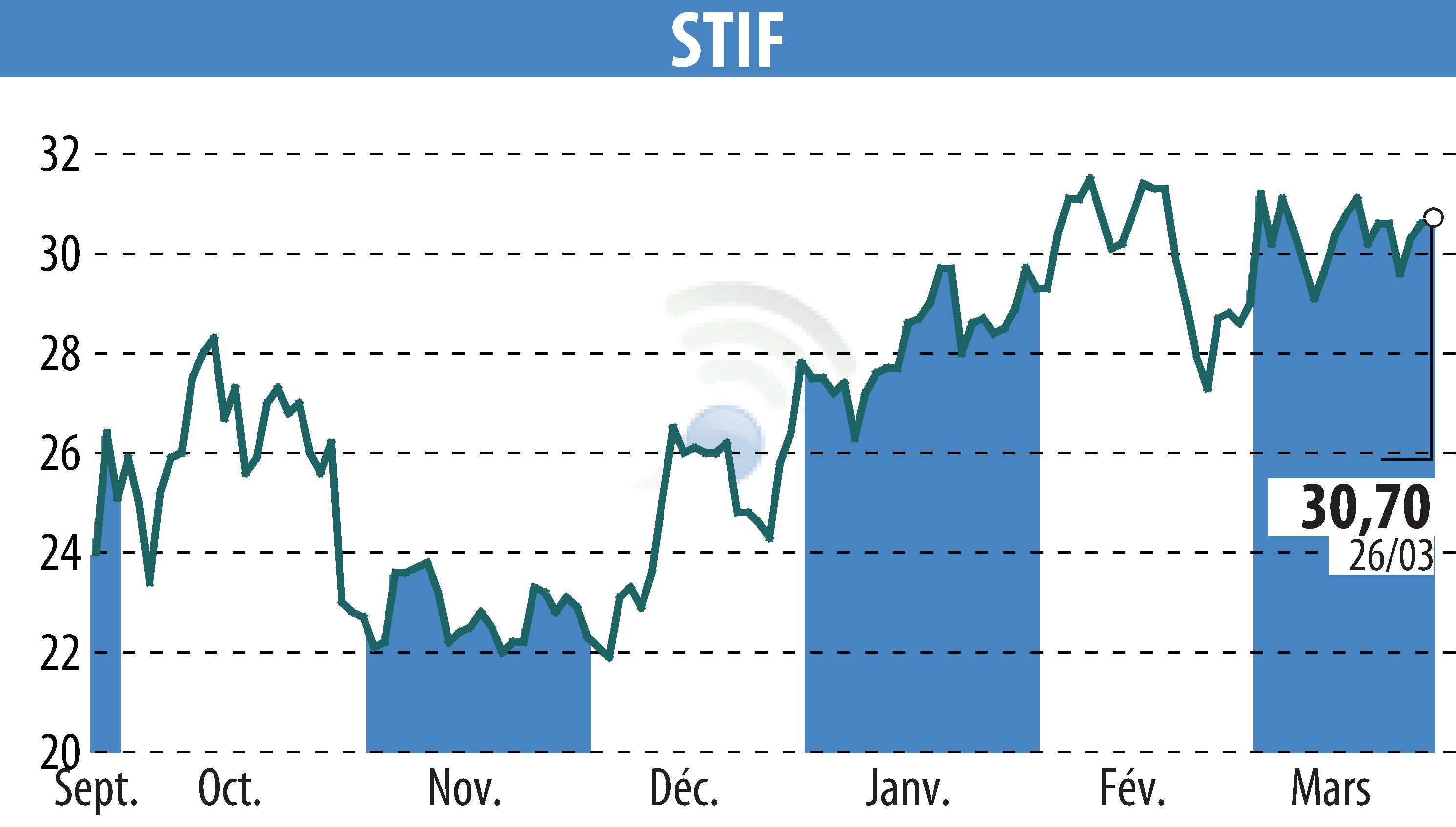 Graphique de l'évolution du cours de l'action STIF (EPA:ALSTI).