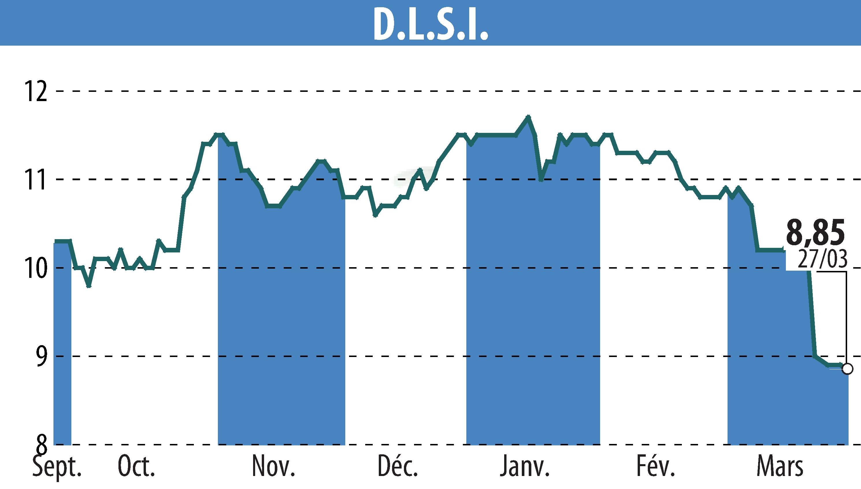 Stock price chart of DLSI (EPA:ALDLS) showing fluctuations.