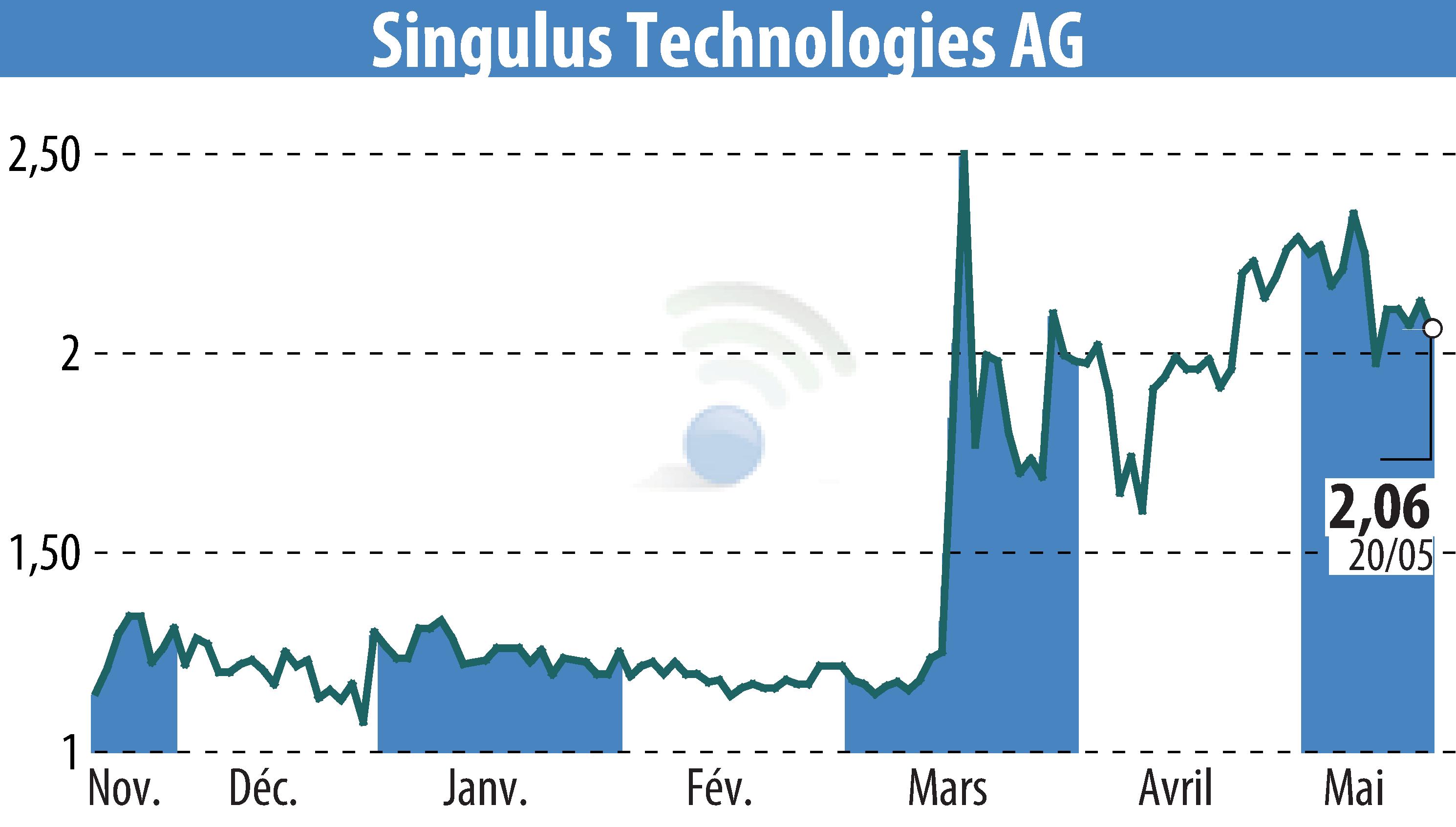 Graphique de l'évolution du cours de l'action SINGULUS TECHNOLOGIES AG (EBR:SNG).