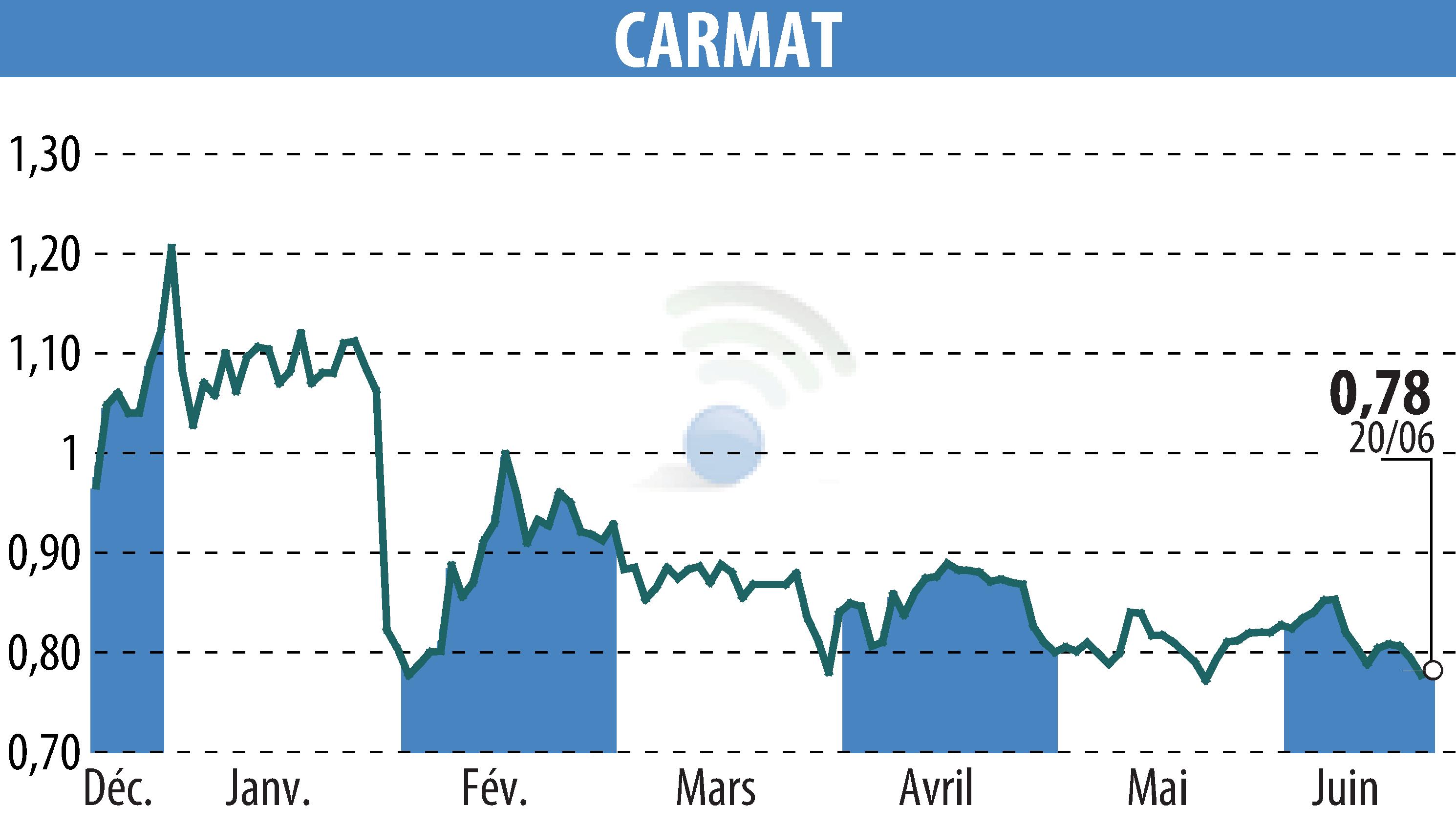 Stock price chart of CARMAT (EPA:ALCAR) showing fluctuations.