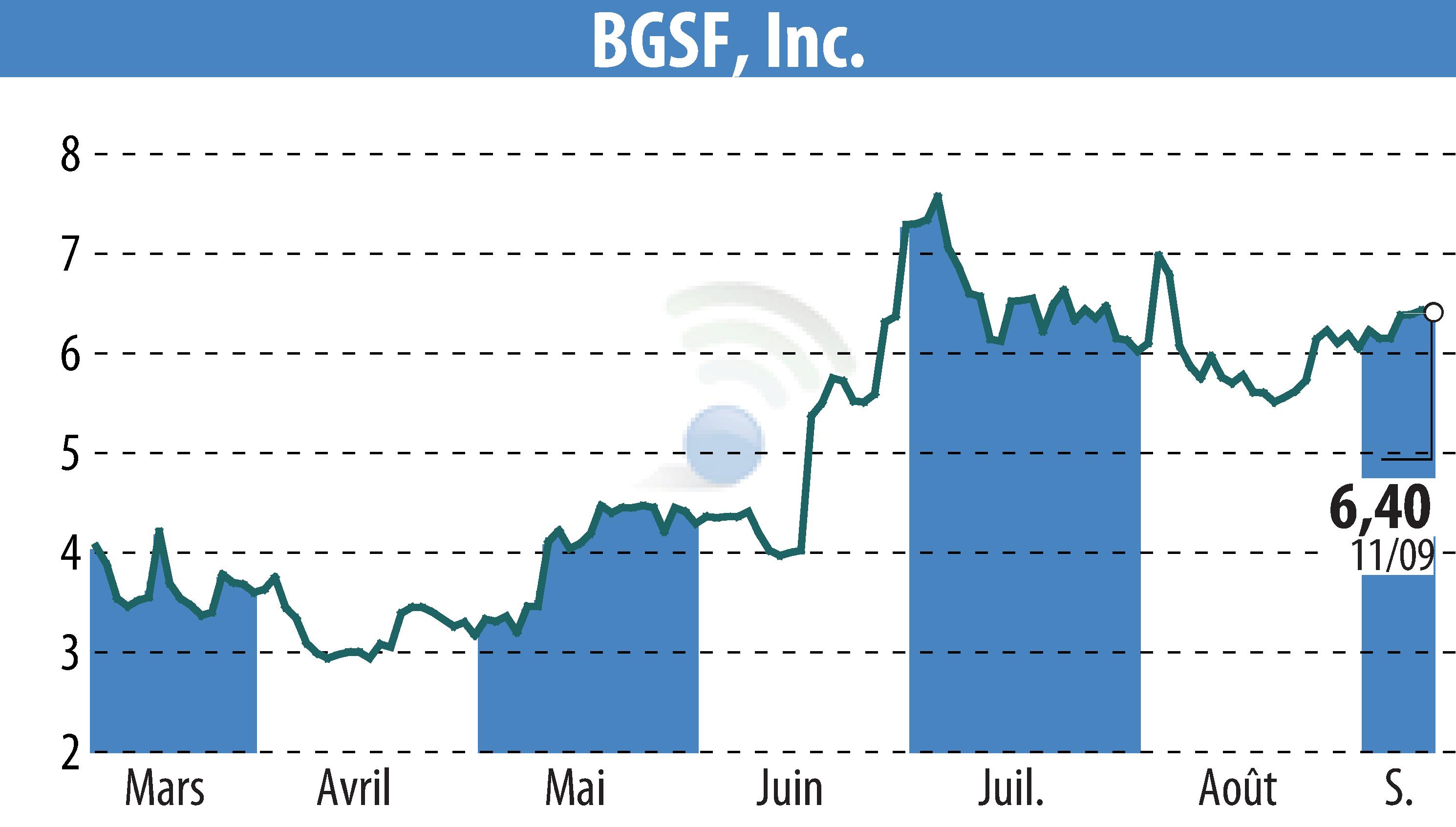 Graphique de l'évolution du cours de l'action BGSF, INC. (EBR:BGSF).