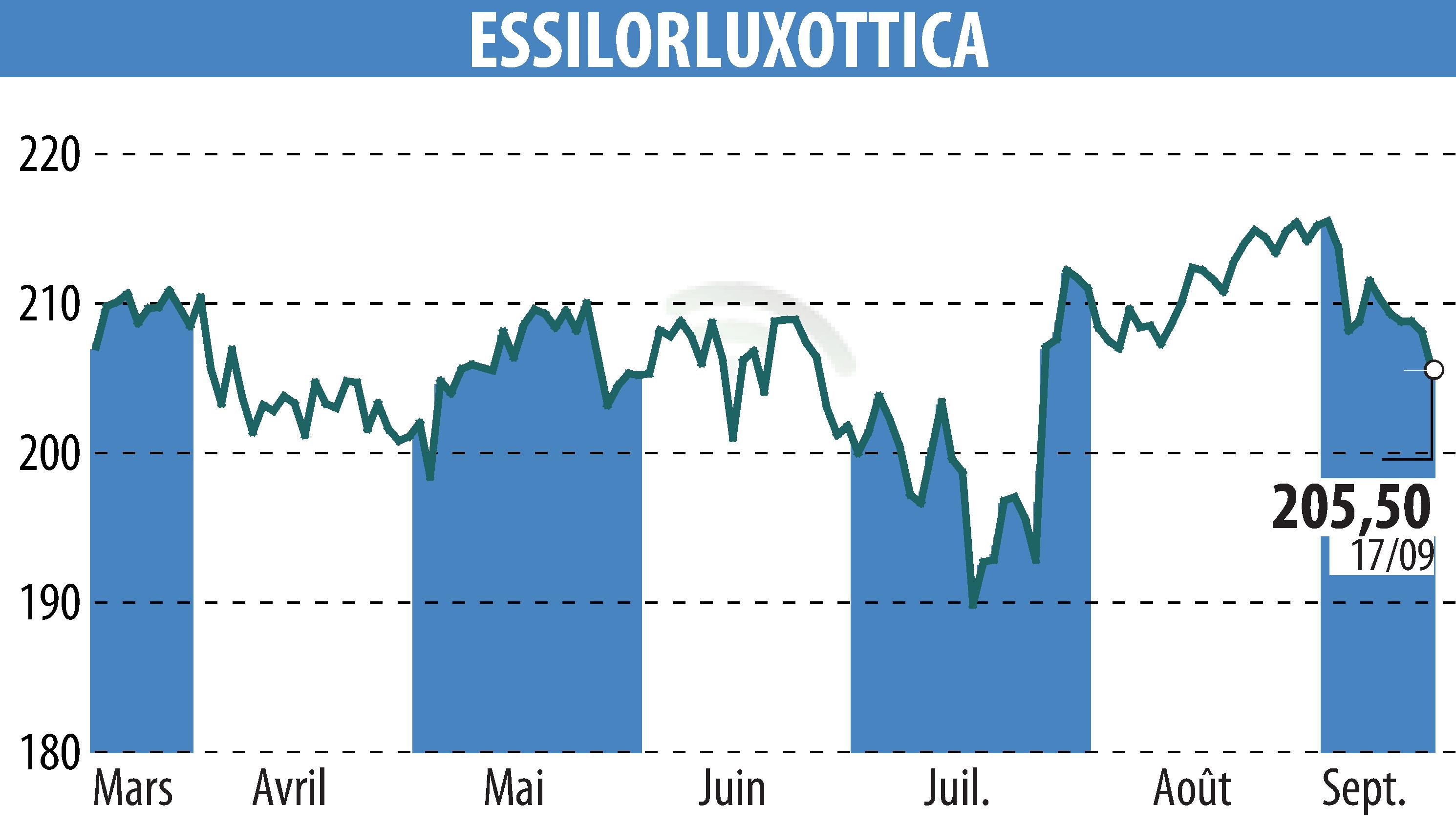 Stock price chart of ESSILOR (EPA:EL) showing fluctuations.