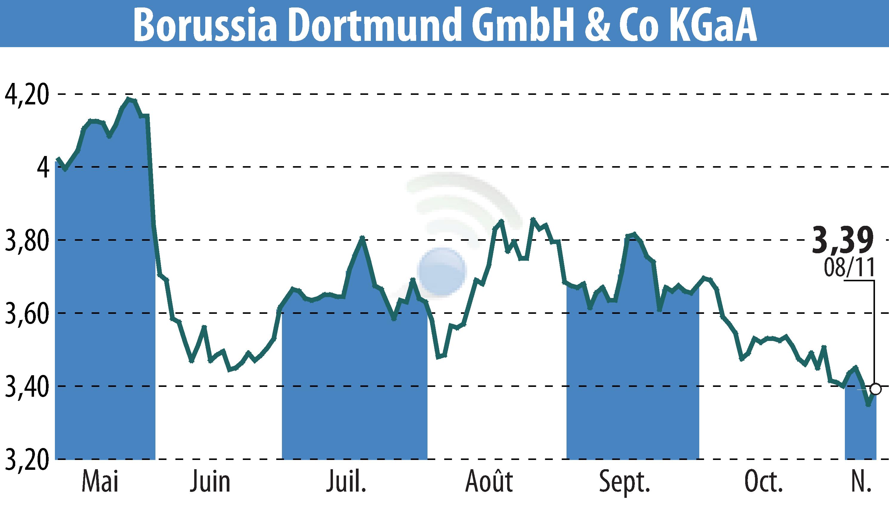 Stock price chart of Borussia Dortmund GmbH & Co. KGaA (EBR:BVB) showing fluctuations.