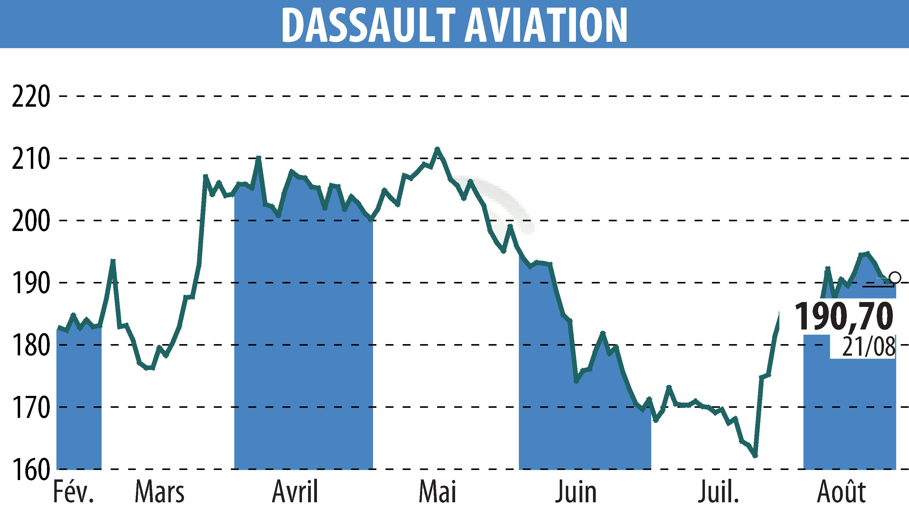 Stock price chart of DASSAULT AVIATION (EPA:AM) showing fluctuations.