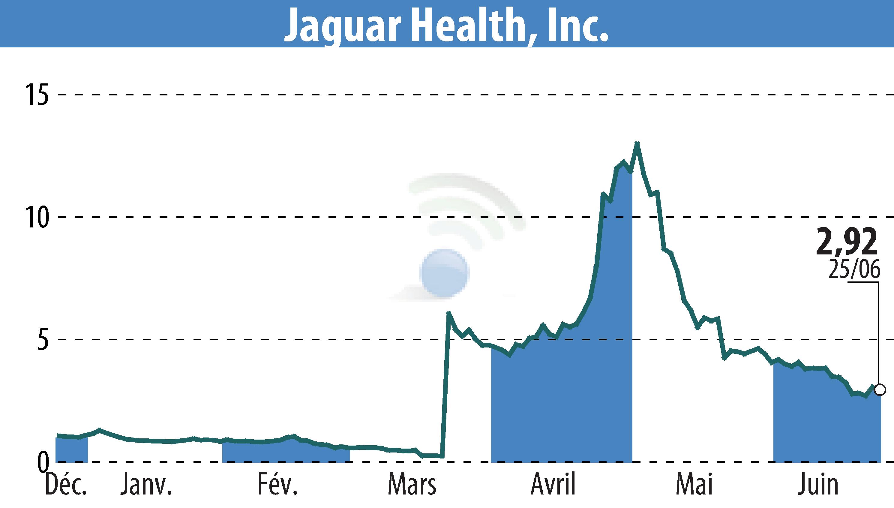 Stock price chart of Jaguar Health, Inc. (EBR:JAGX) showing fluctuations.