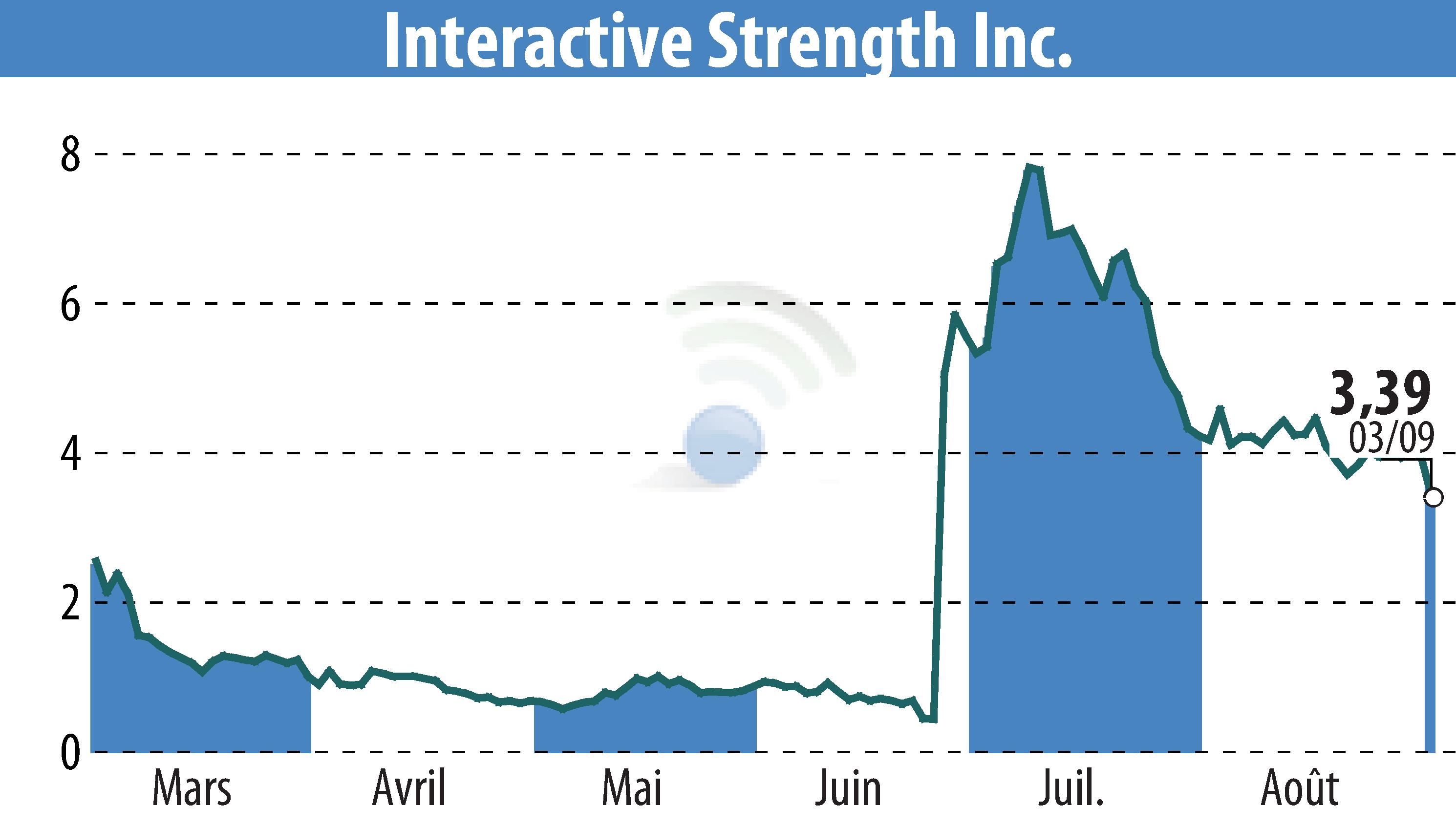 Graphique de l'évolution du cours de l'action Interactive Strength Inc. (EBR:TRNR).