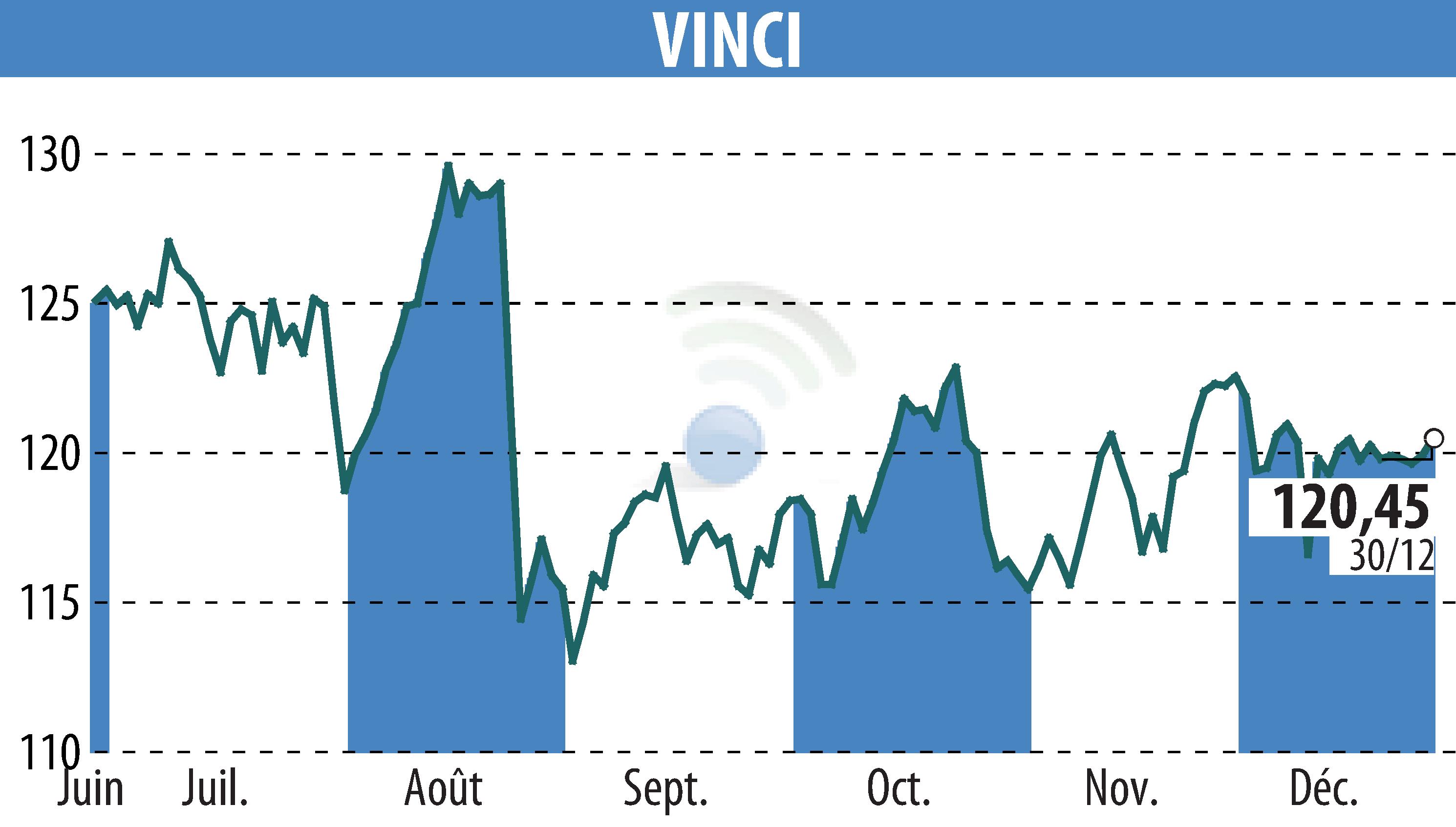 Graphique de l'évolution du cours de l'action VINCI (EPA:DG).