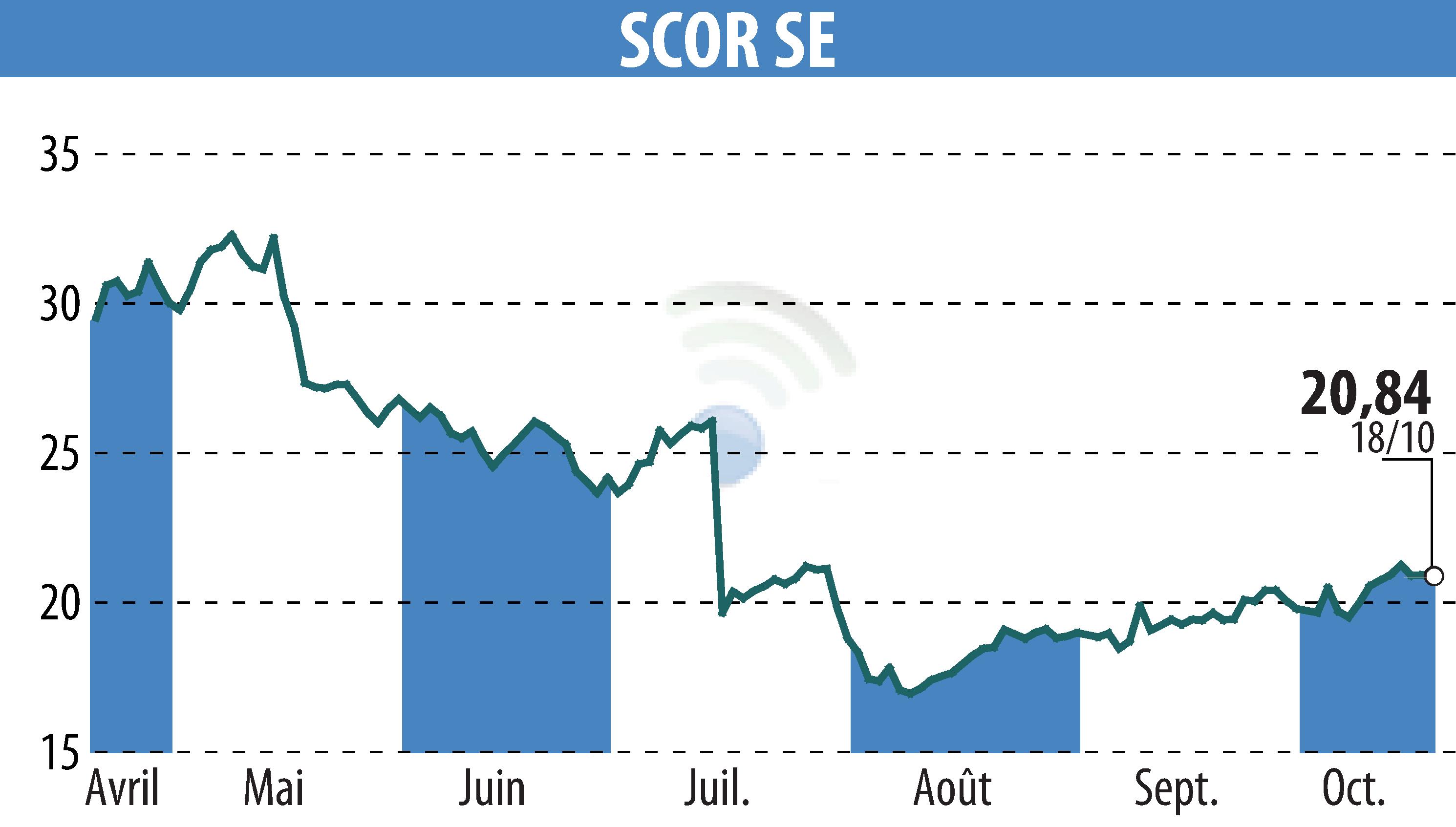 Graphique de l'évolution du cours de l'action SCOR (EPA:SCR).