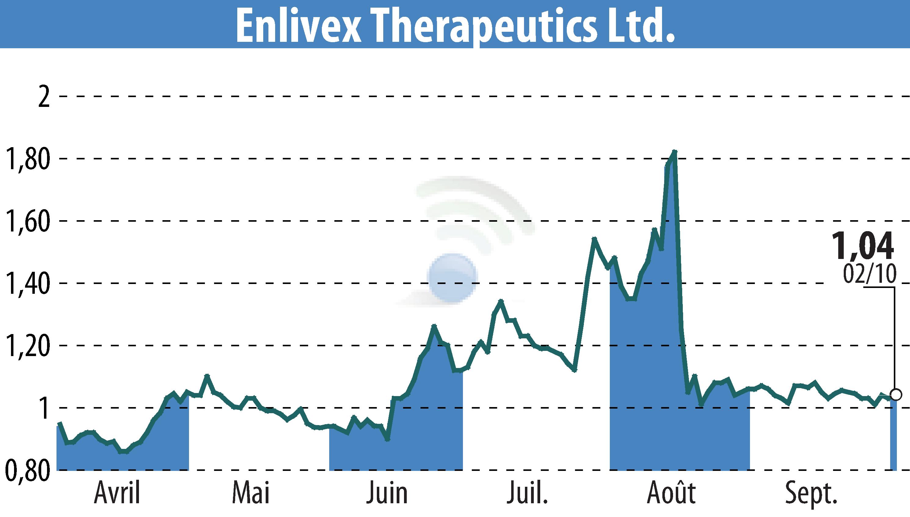 Stock price chart of RedChip Companies, Inc. (Media Suite) (EBR:ENLV) showing fluctuations.