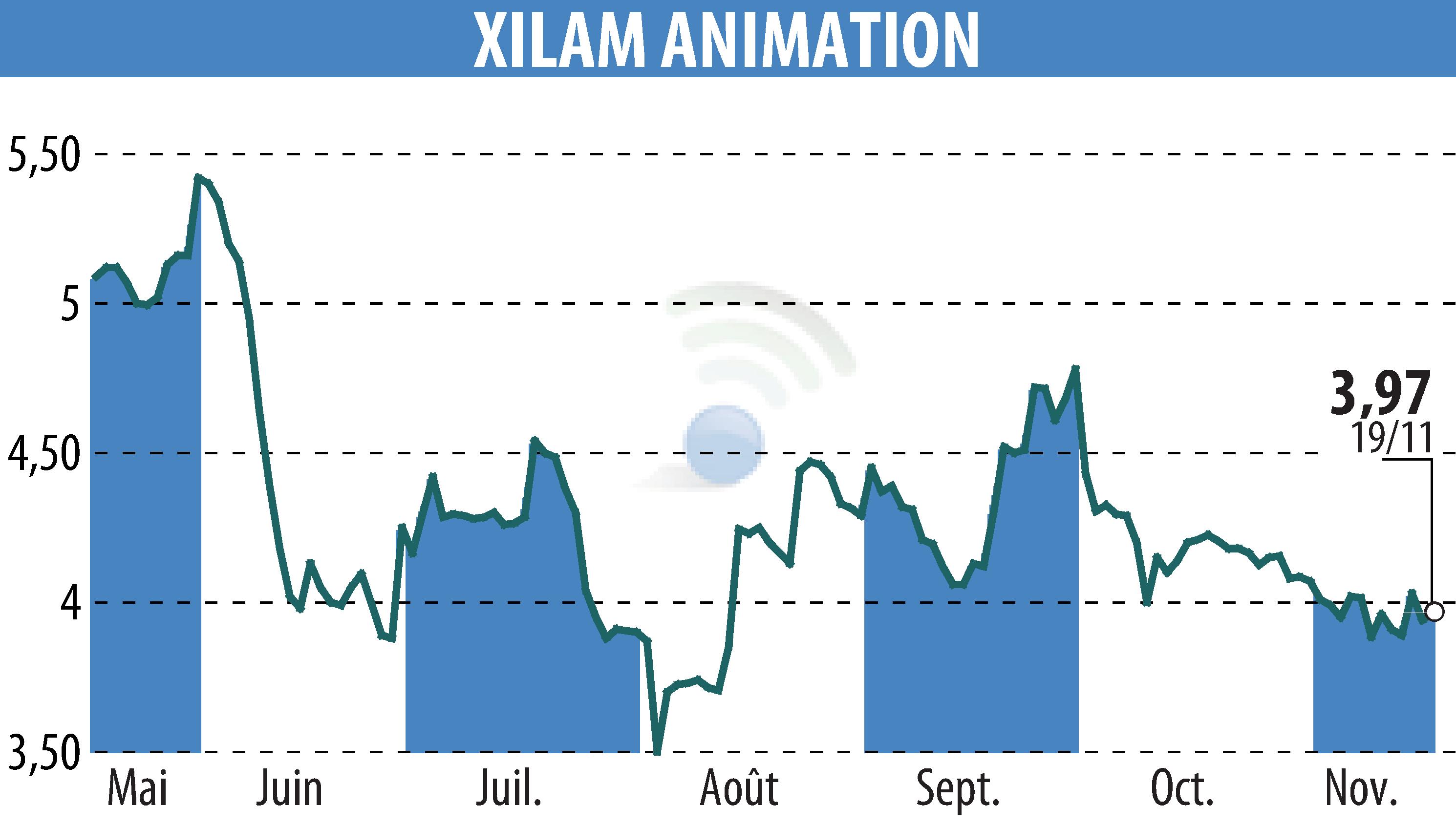 Stock price chart of XILAM ANIMATION (EPA:XIL) showing fluctuations.