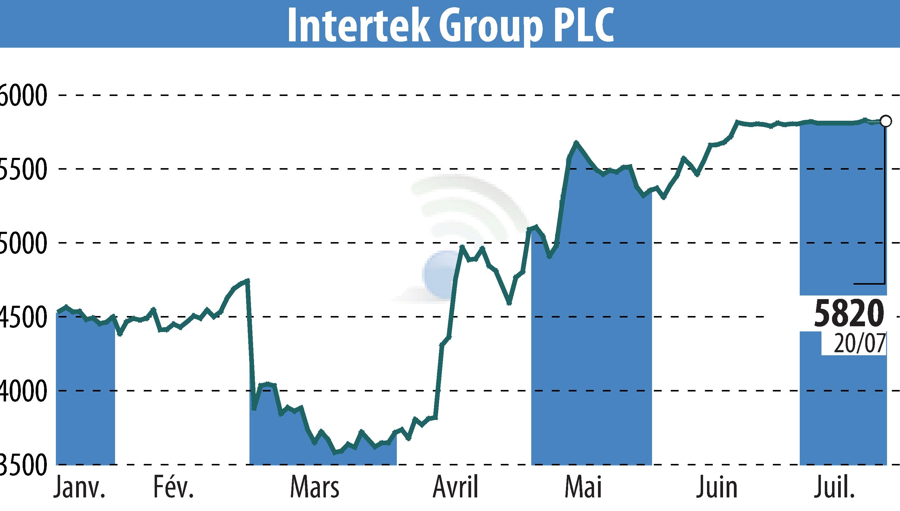 Stock price chart of Intertek Group Plc (EBR:ITRK) showing fluctuations.