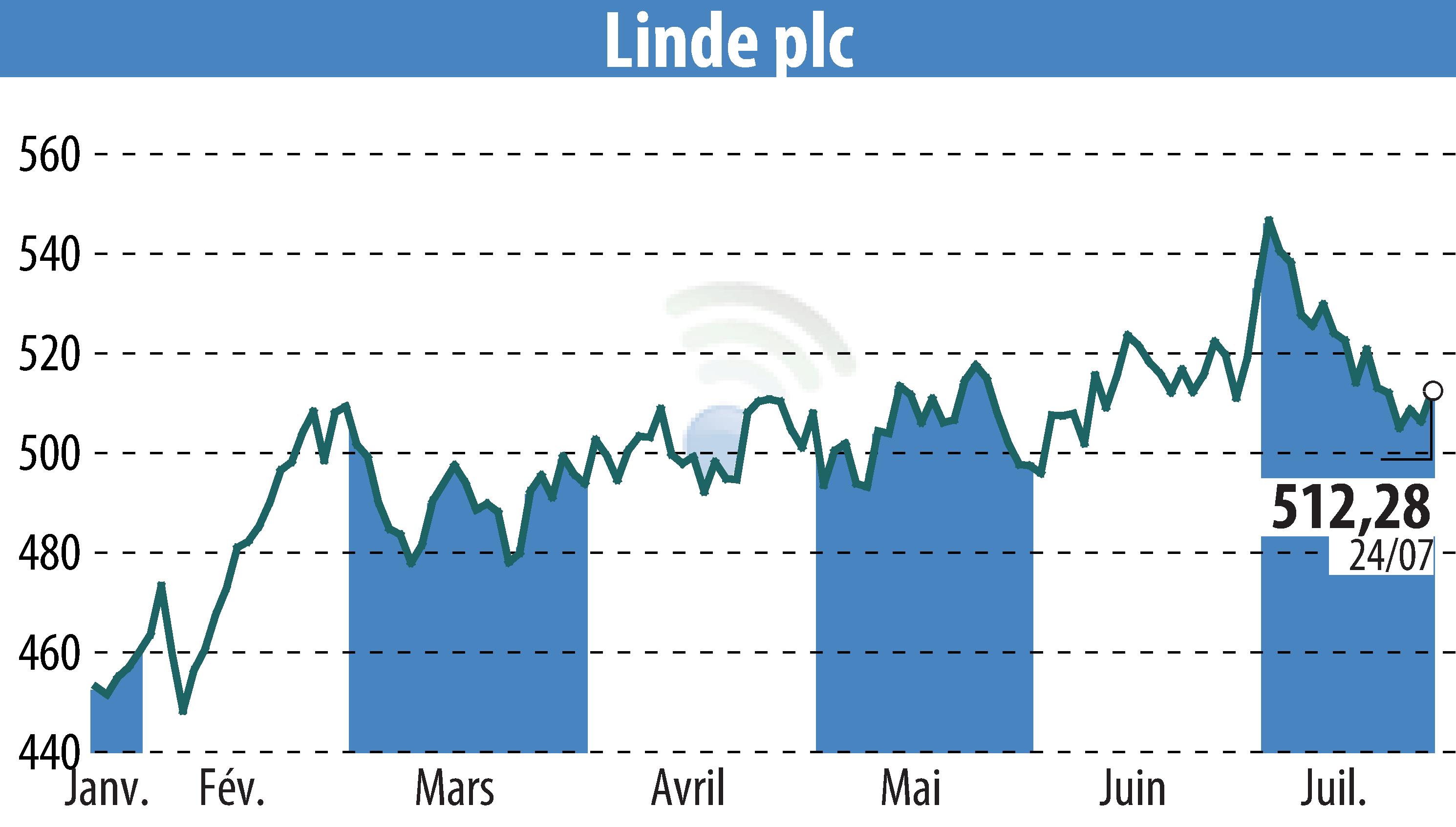 Stock price chart of Linde Plc (EBR:LIN) showing fluctuations.