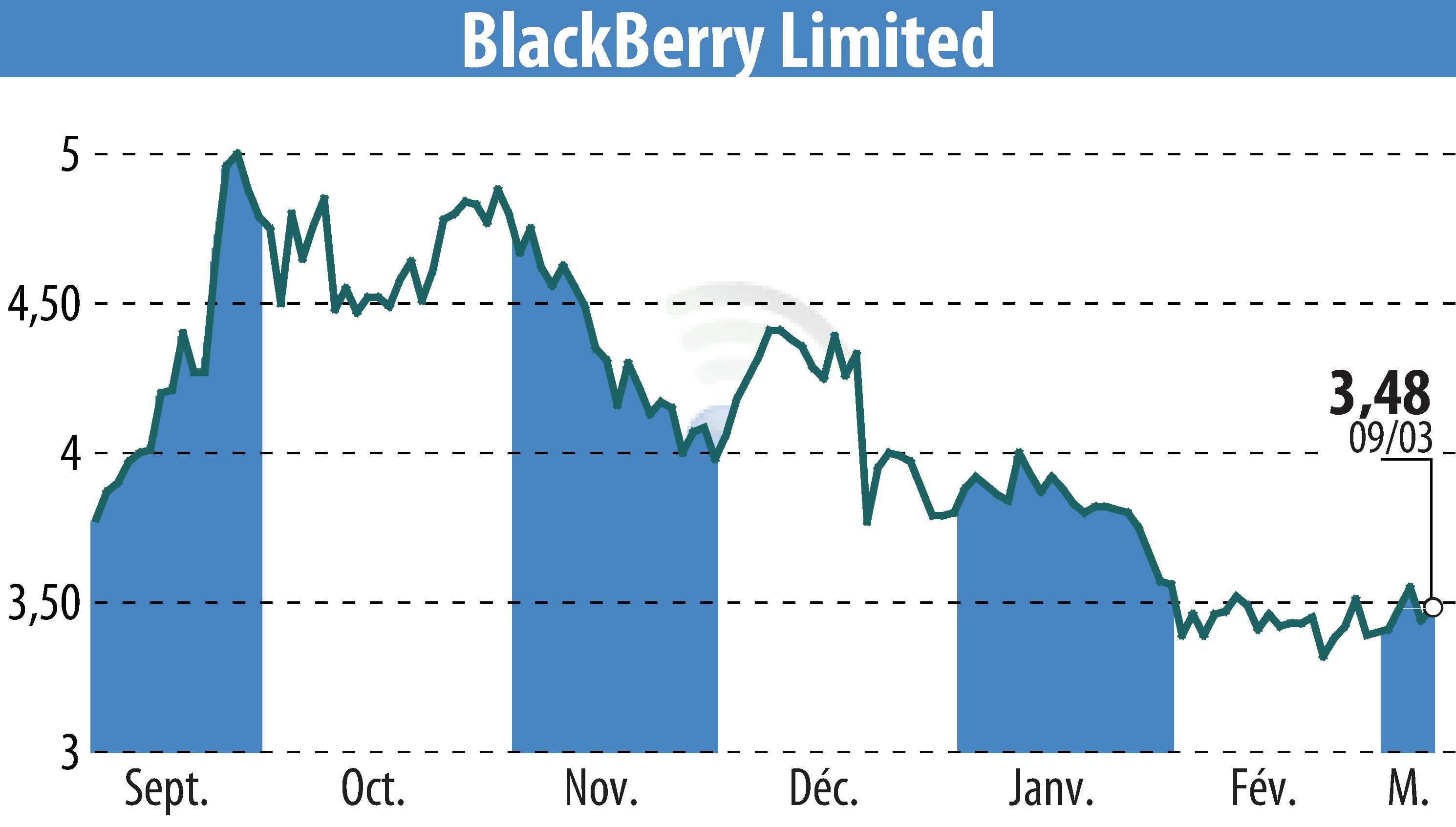 Stock price chart of BlackBerry QNX (EBR:BB) showing fluctuations.