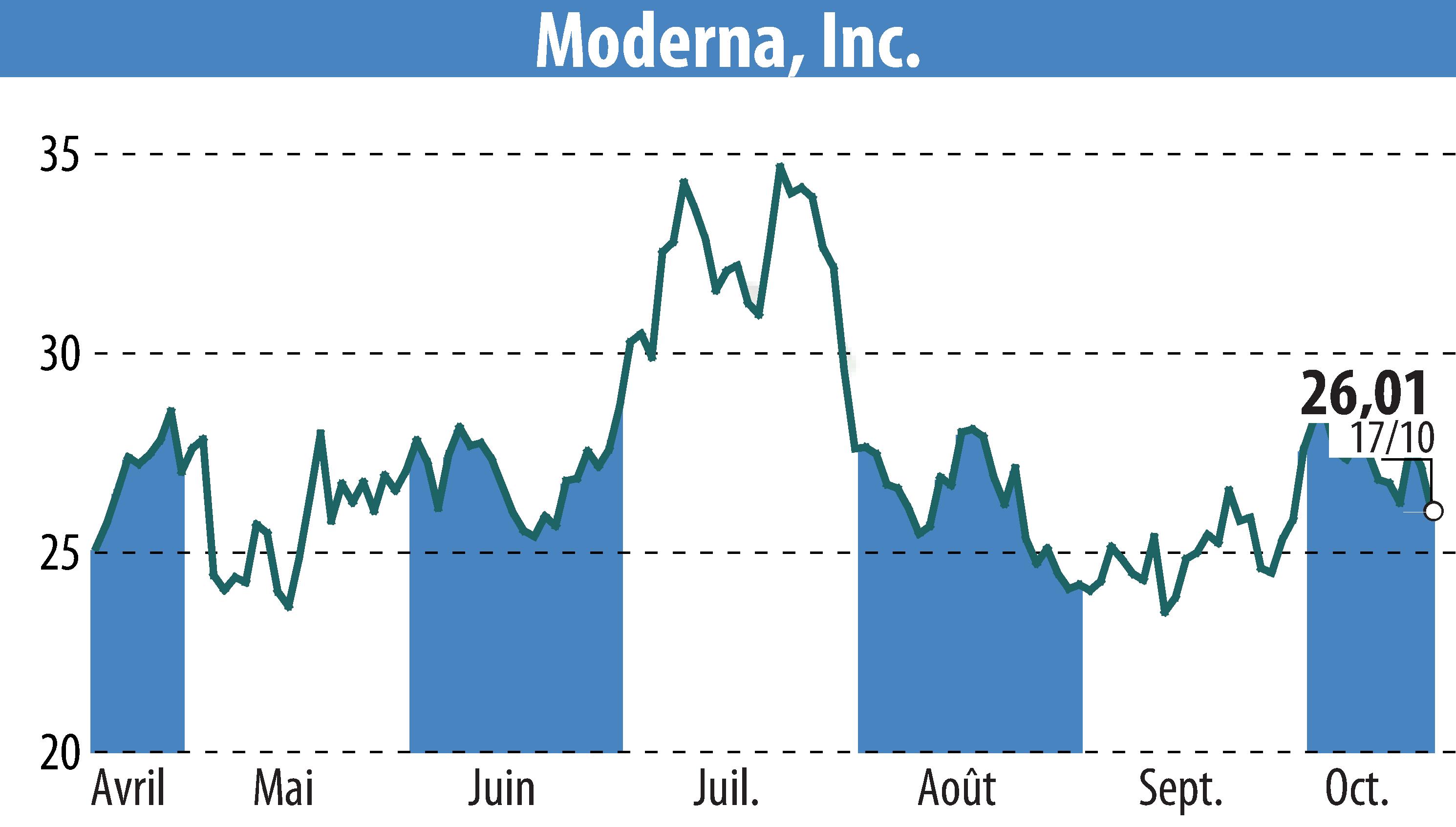 Graphique de l'évolution du cours de l'action Moderna, Inc. (EBR:MRNA).