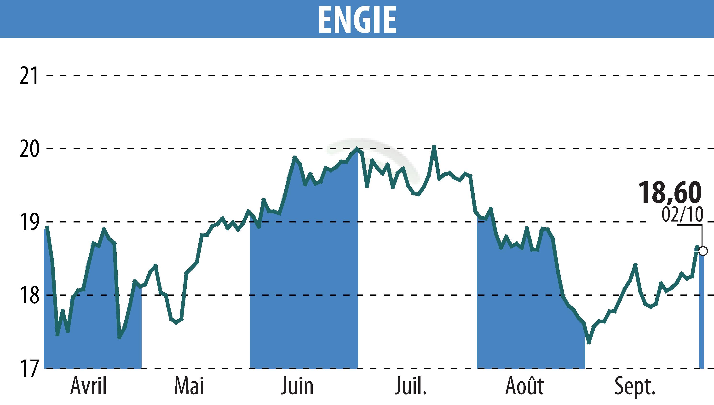 Graphique de l'évolution du cours de l'action ENGIE (EPA:ENGI).