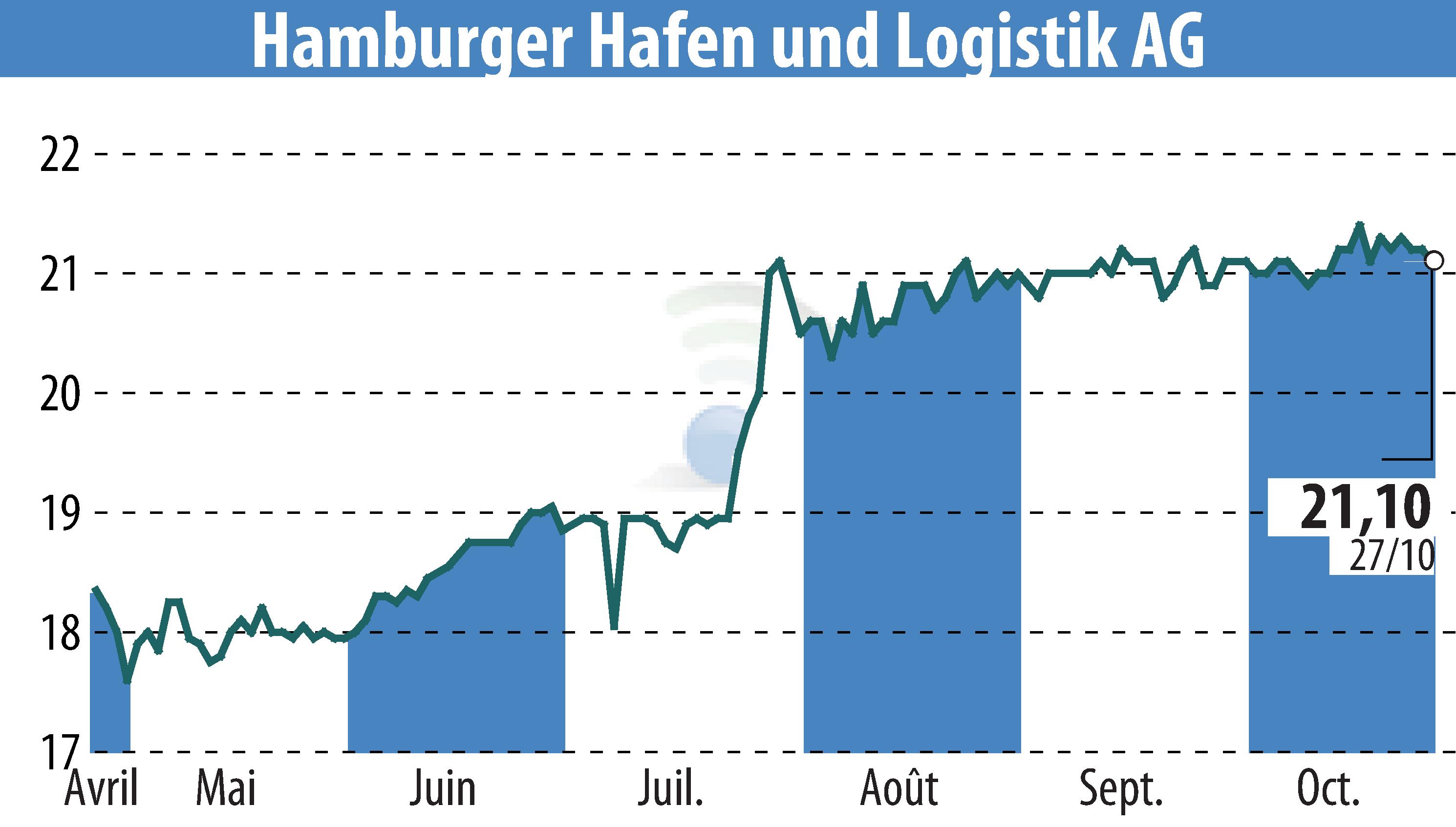 Graphique de l'évolution du cours de l'action Hamburger Hafen Und Logistik AG (EBR:HHFA).