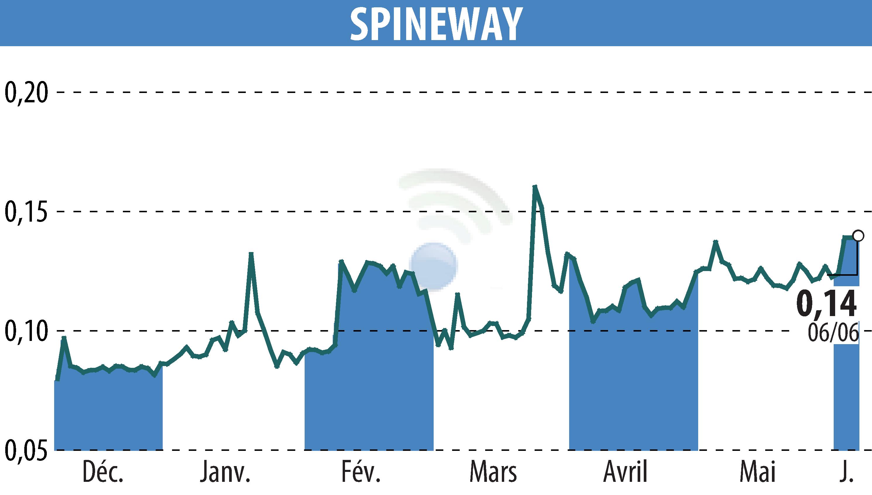 Graphique de l'évolution du cours de l'action SPINEWAY (EPA:ALSPW).