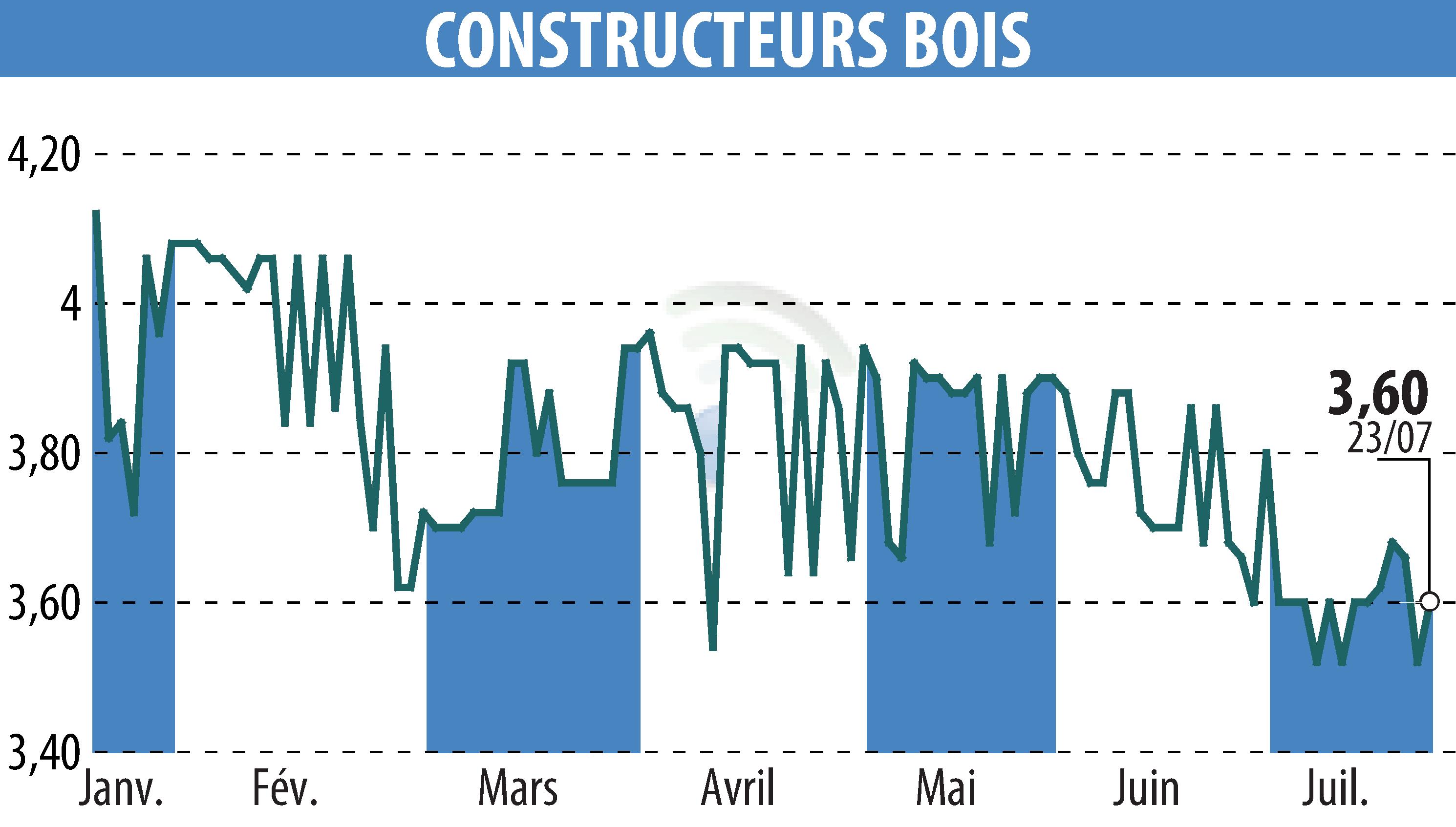 Stock price chart of CONSTRUCTEURS BOIS (EPA:MLLCB) showing fluctuations.