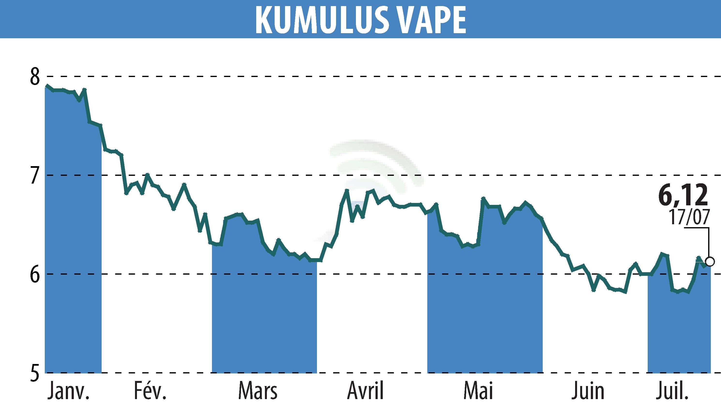 Graphique de l'évolution du cours de l'action KUMULUS VAPE (EPA:ALVAP).