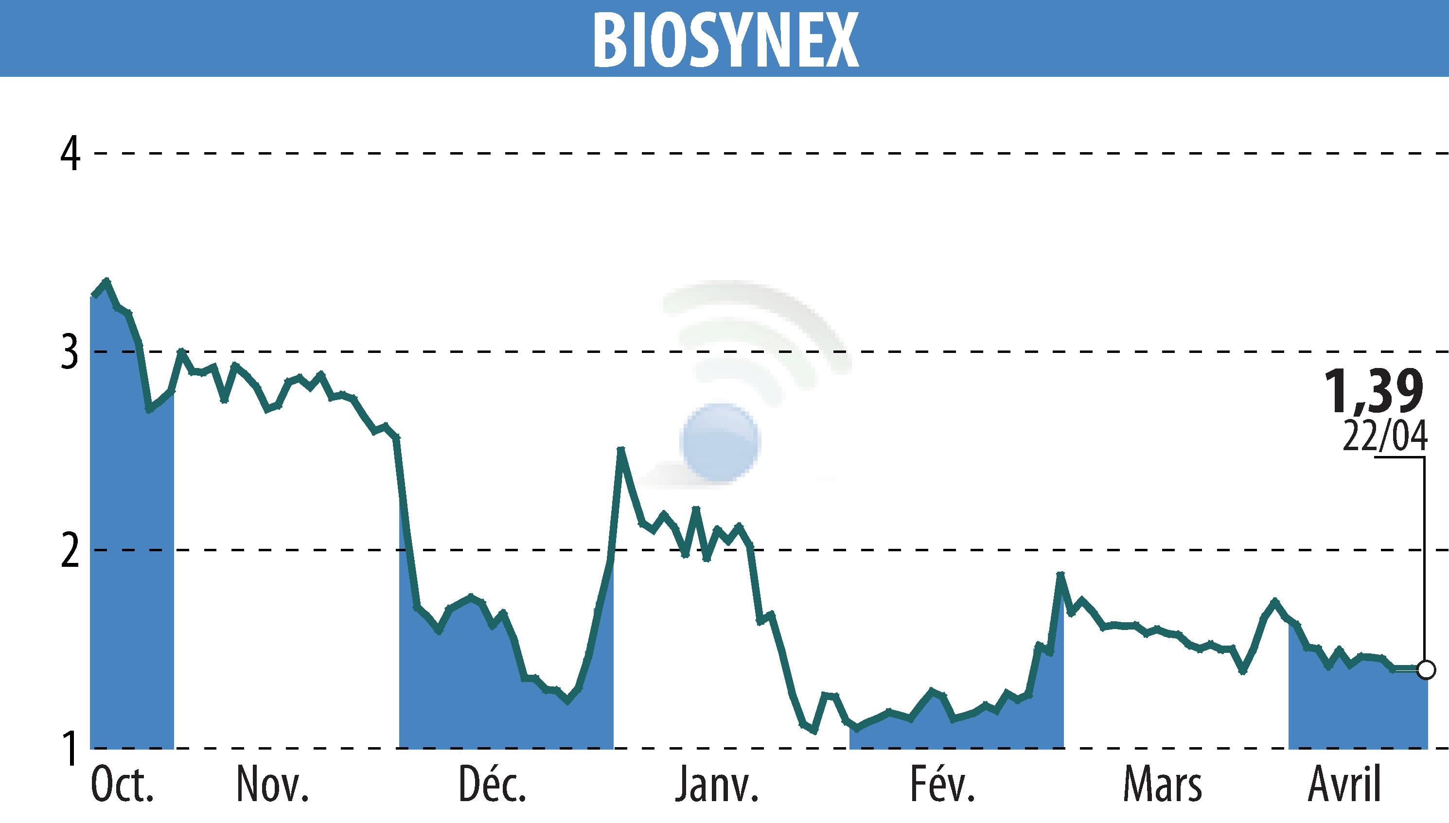 Stock price chart of BIOSYNEX (EPA:ALBIO) showing fluctuations.