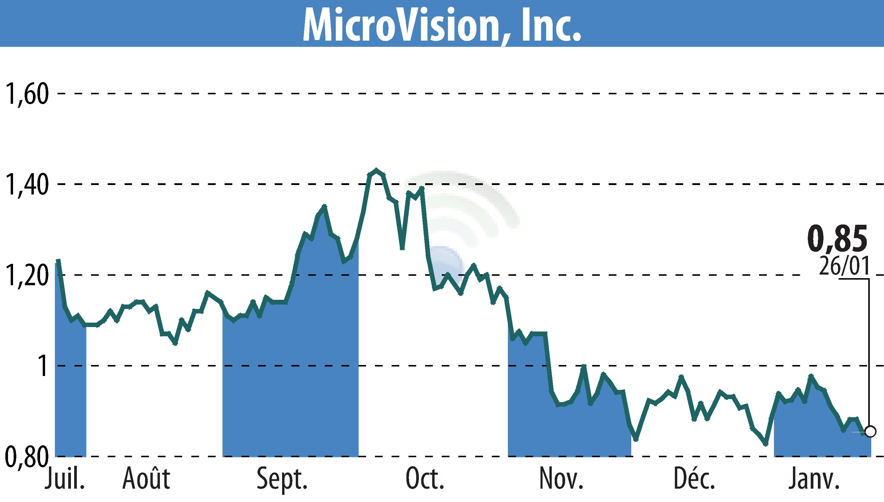 Stock price chart of MicroVision, Inc. (EBR:MVIS) showing fluctuations.