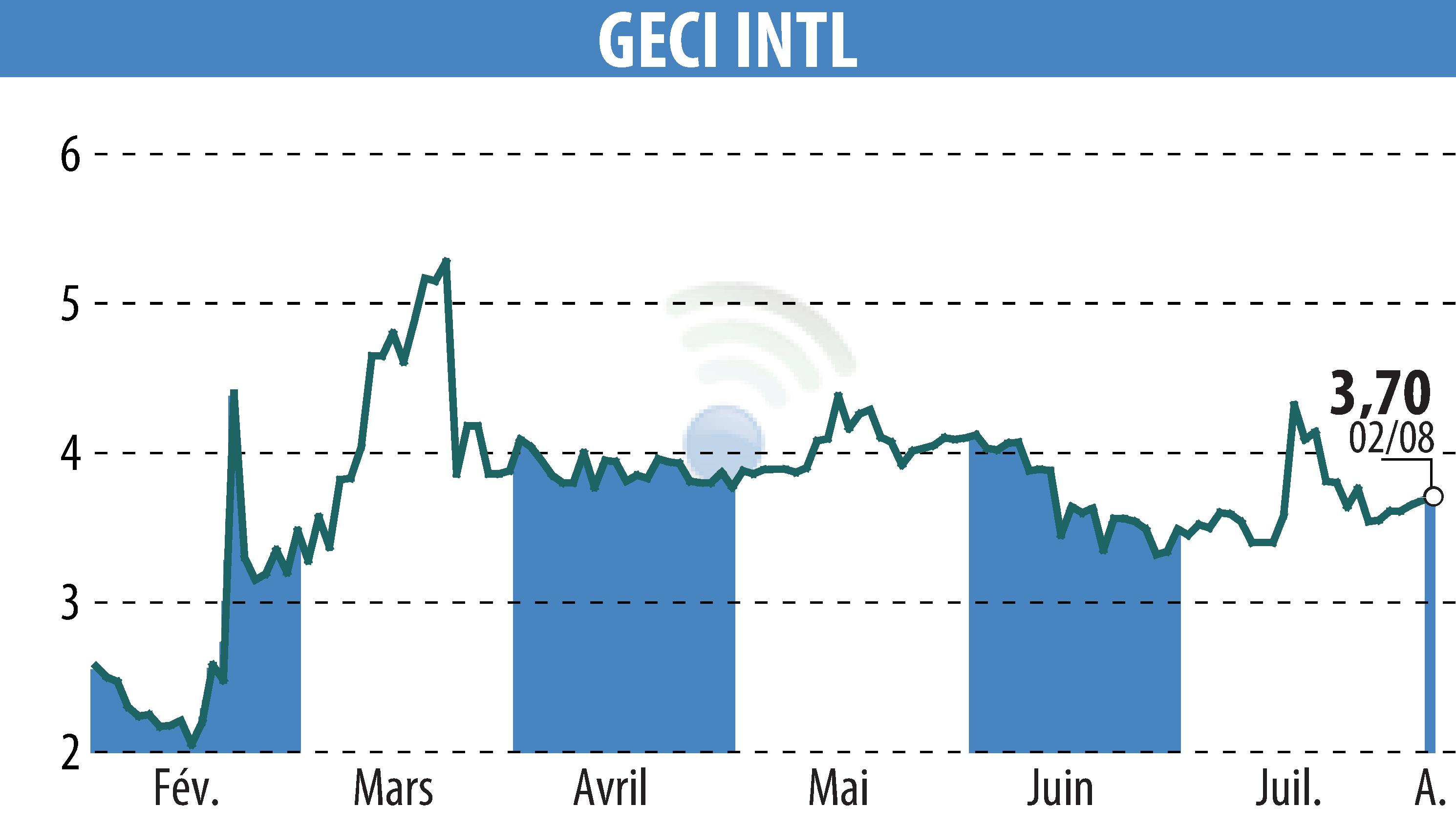 Stock price chart of GECI INTERNATIONAL (EPA:ALGEC) showing fluctuations.