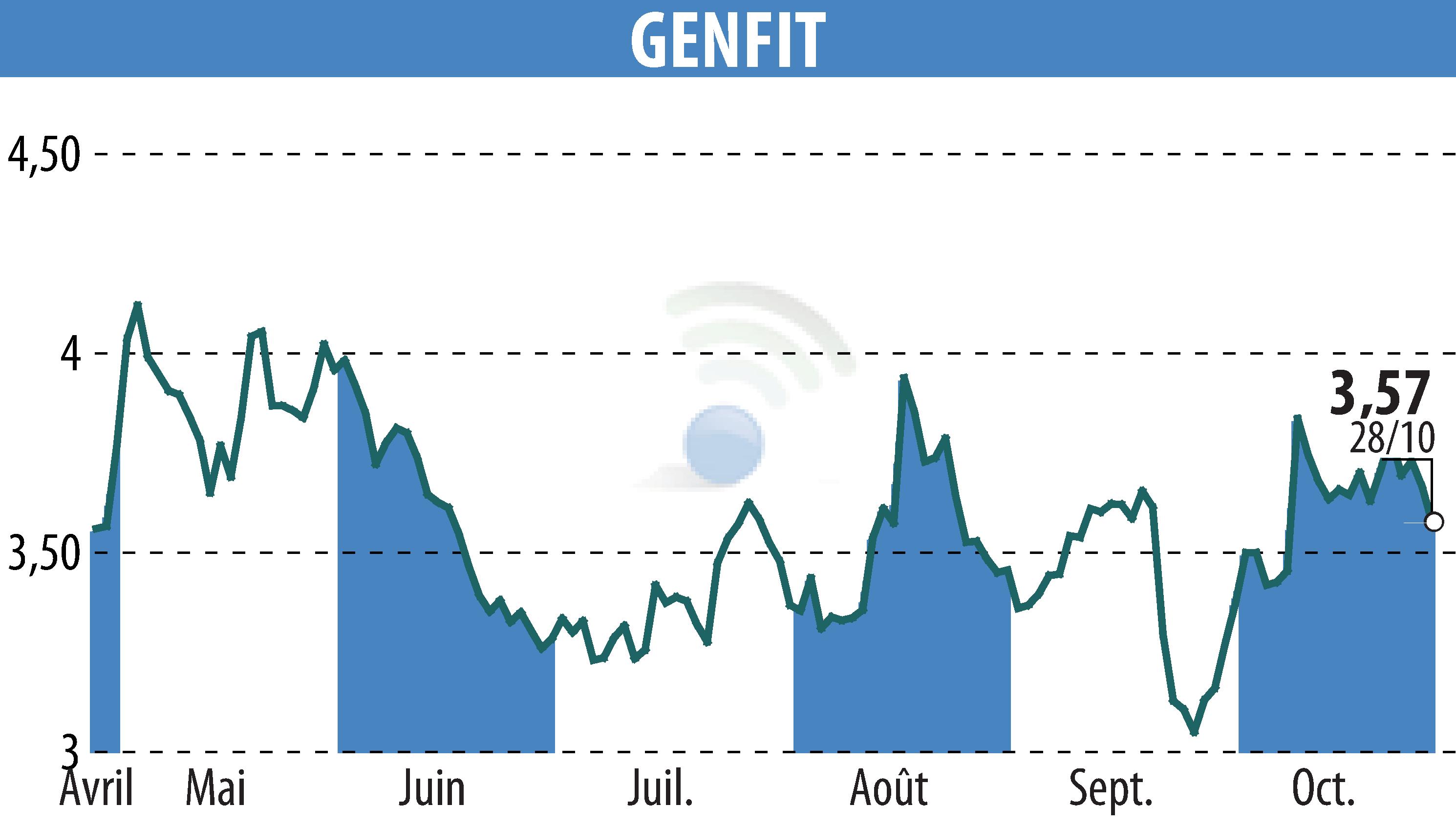 Stock price chart of GENFIT (EPA:GNFT) showing fluctuations.