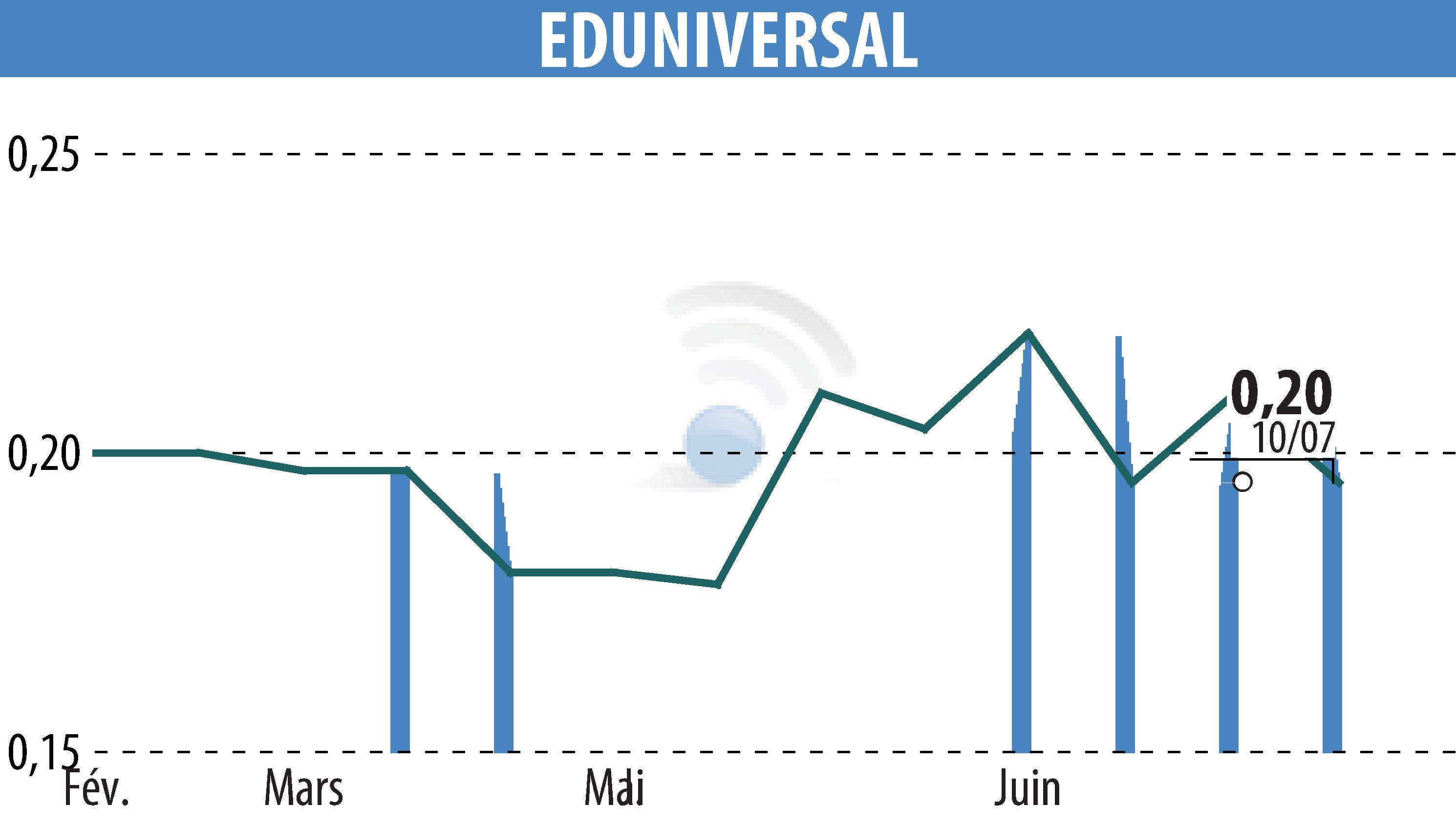 Graphique de l'évolution du cours de l'action EDUNIVERSAL (EPA:MLEDU).