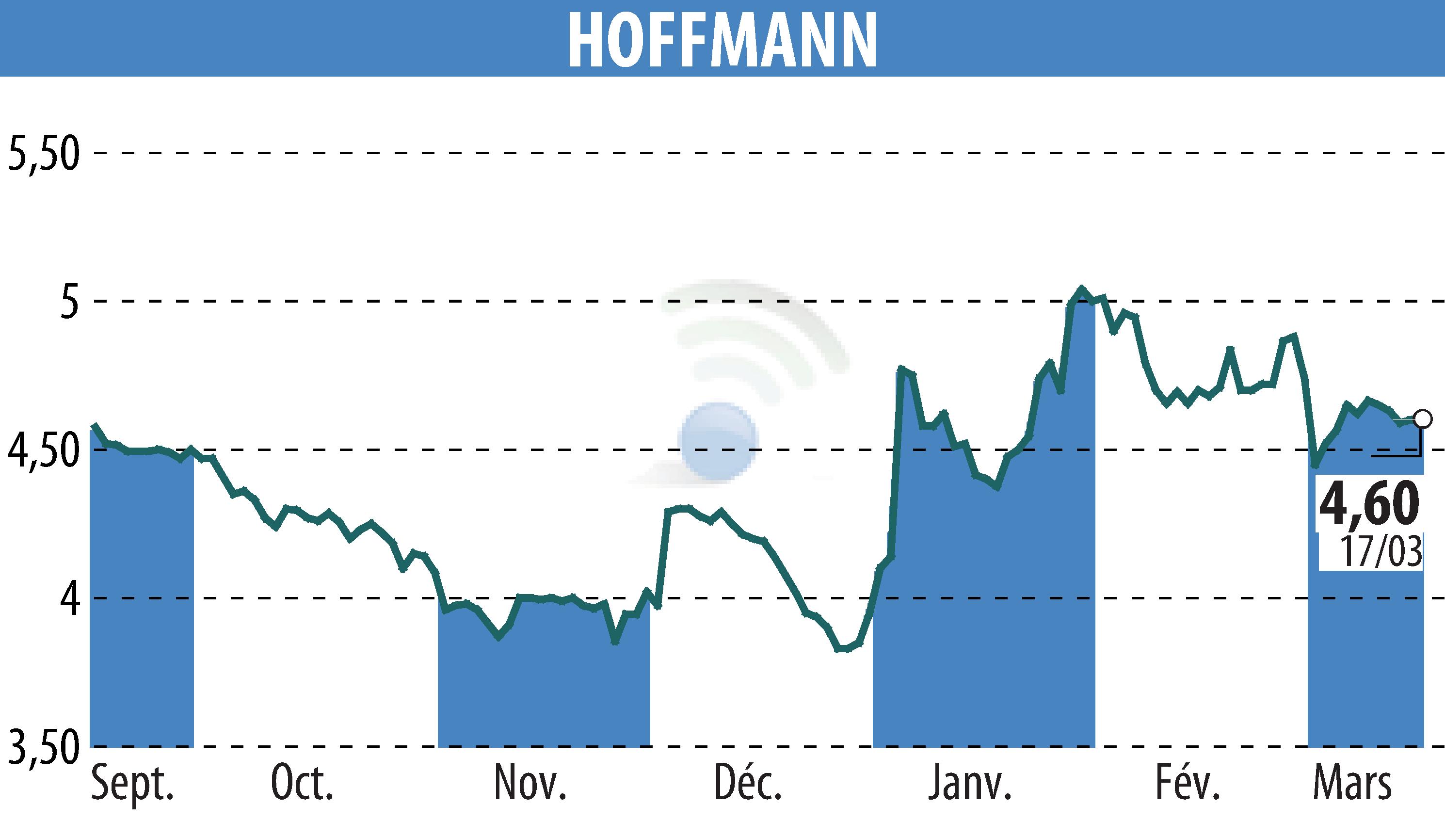 Stock price chart of HOFFMANN GREEN CEMENT TECHNOLOGIES (EPA:ALHGR) showing fluctuations.