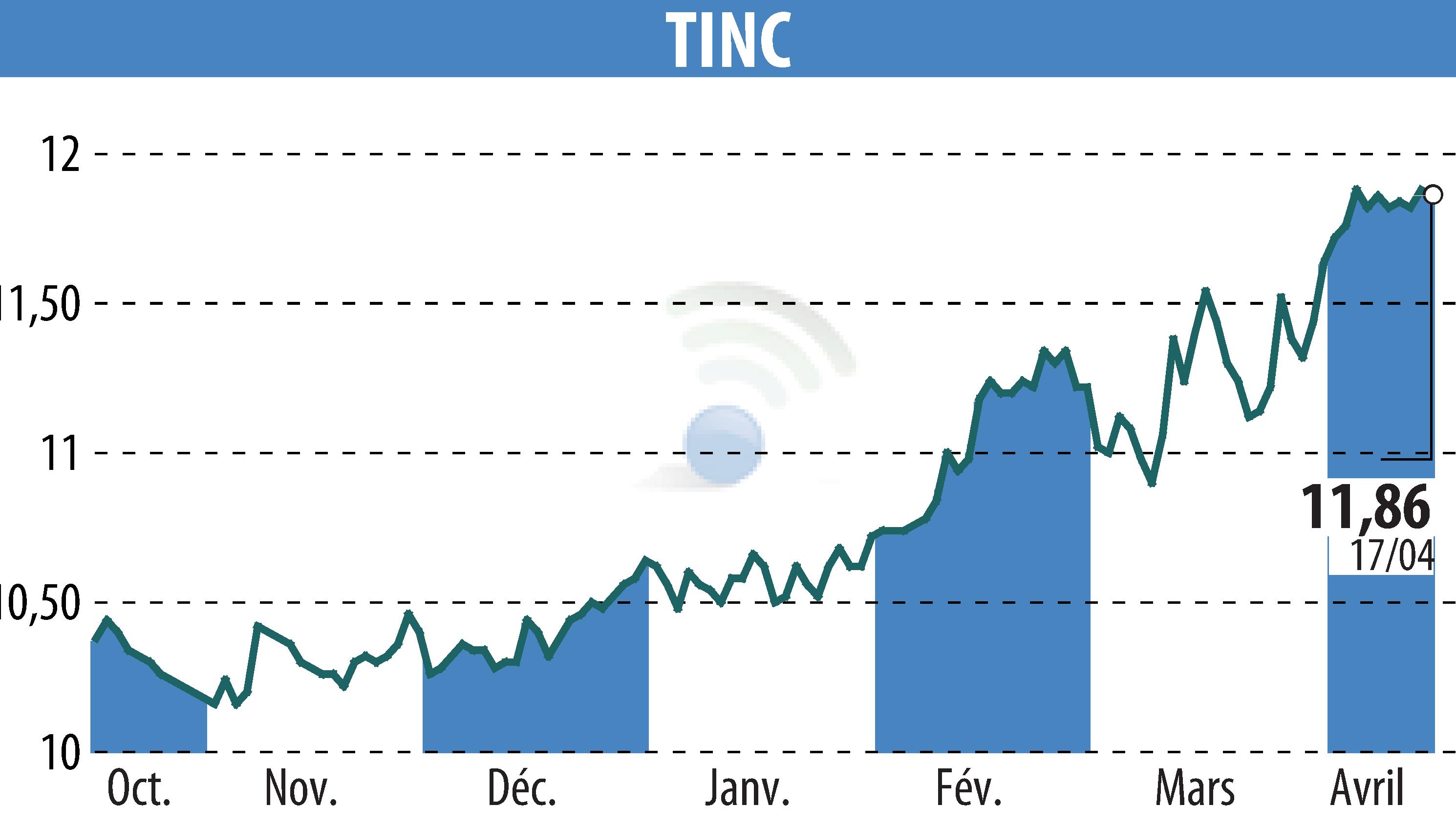 Graphique de l'évolution du cours de l'action TINC (EBR:TINC).