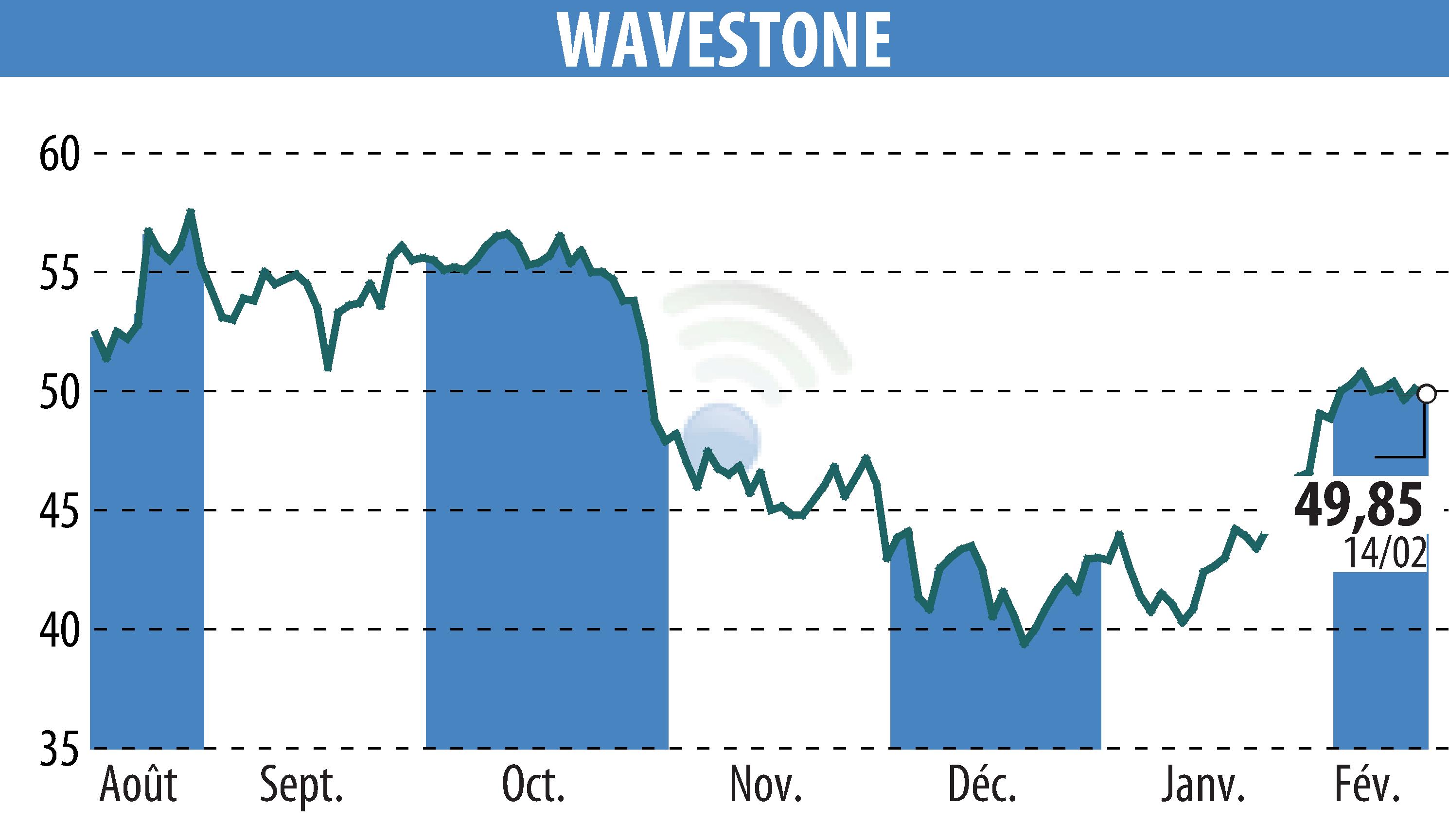 Stock price chart of WAVESTONE (EPA:WAVE) showing fluctuations.