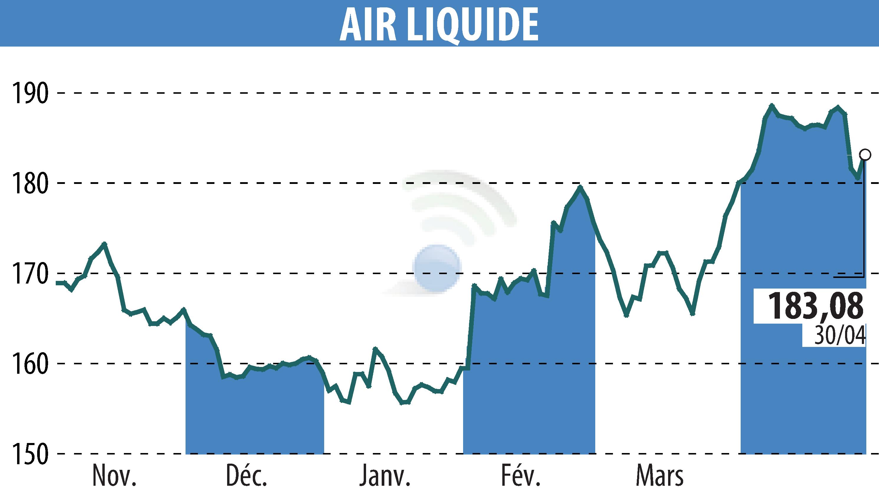Graphique de l'évolution du cours de l'action AIR LIQUIDE (EPA:AI).