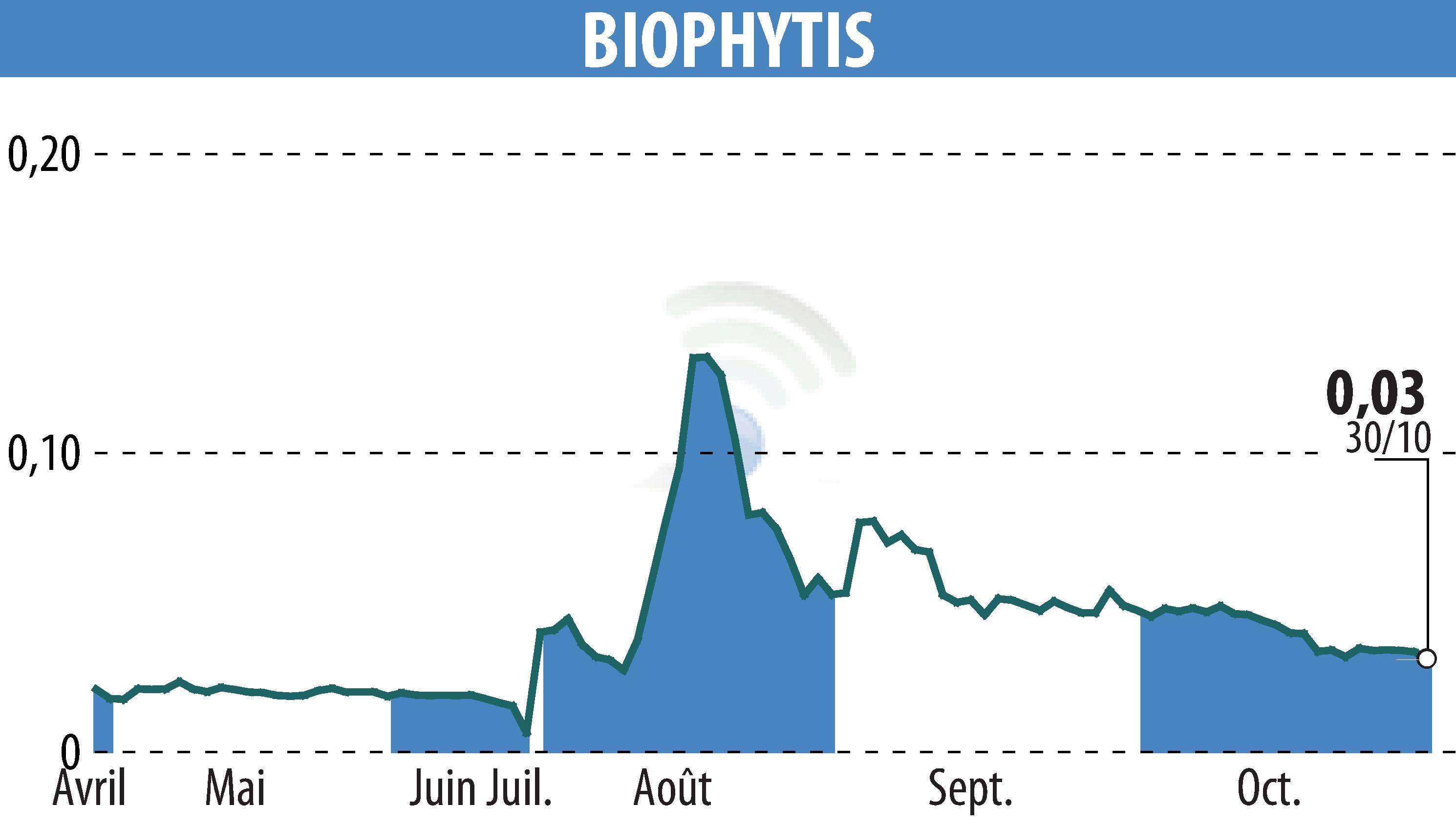 Graphique de l'évolution du cours de l'action Biophytis (EPA:ALBPS).