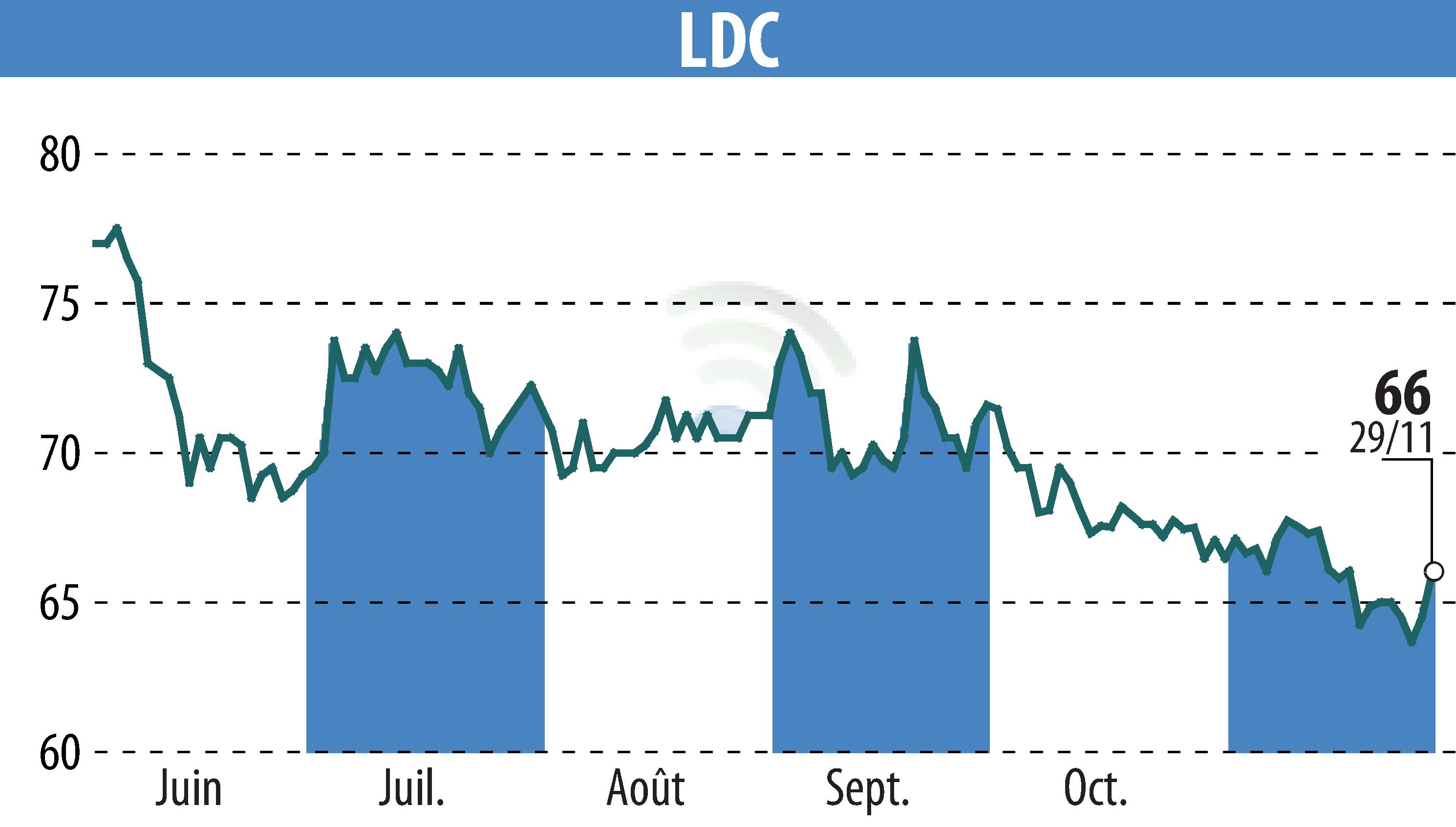 Stock price chart of LDC (EPA:LOUP) showing fluctuations.