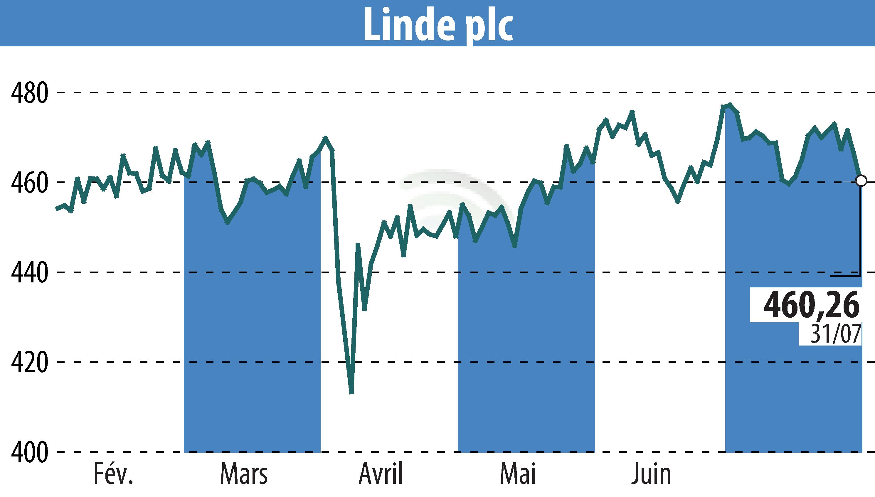 Graphique de l'évolution du cours de l'action Linde Plc (EBR:LIN).