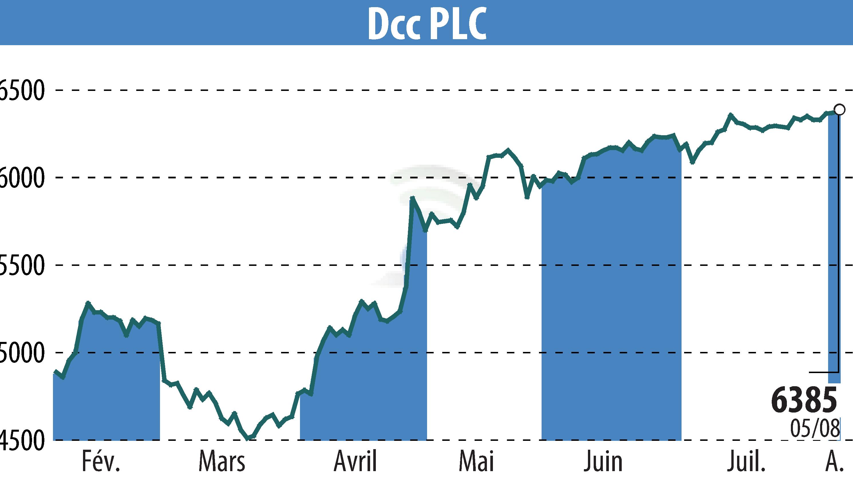 Stock price chart of DCC Plc (EBR:DCC) showing fluctuations.