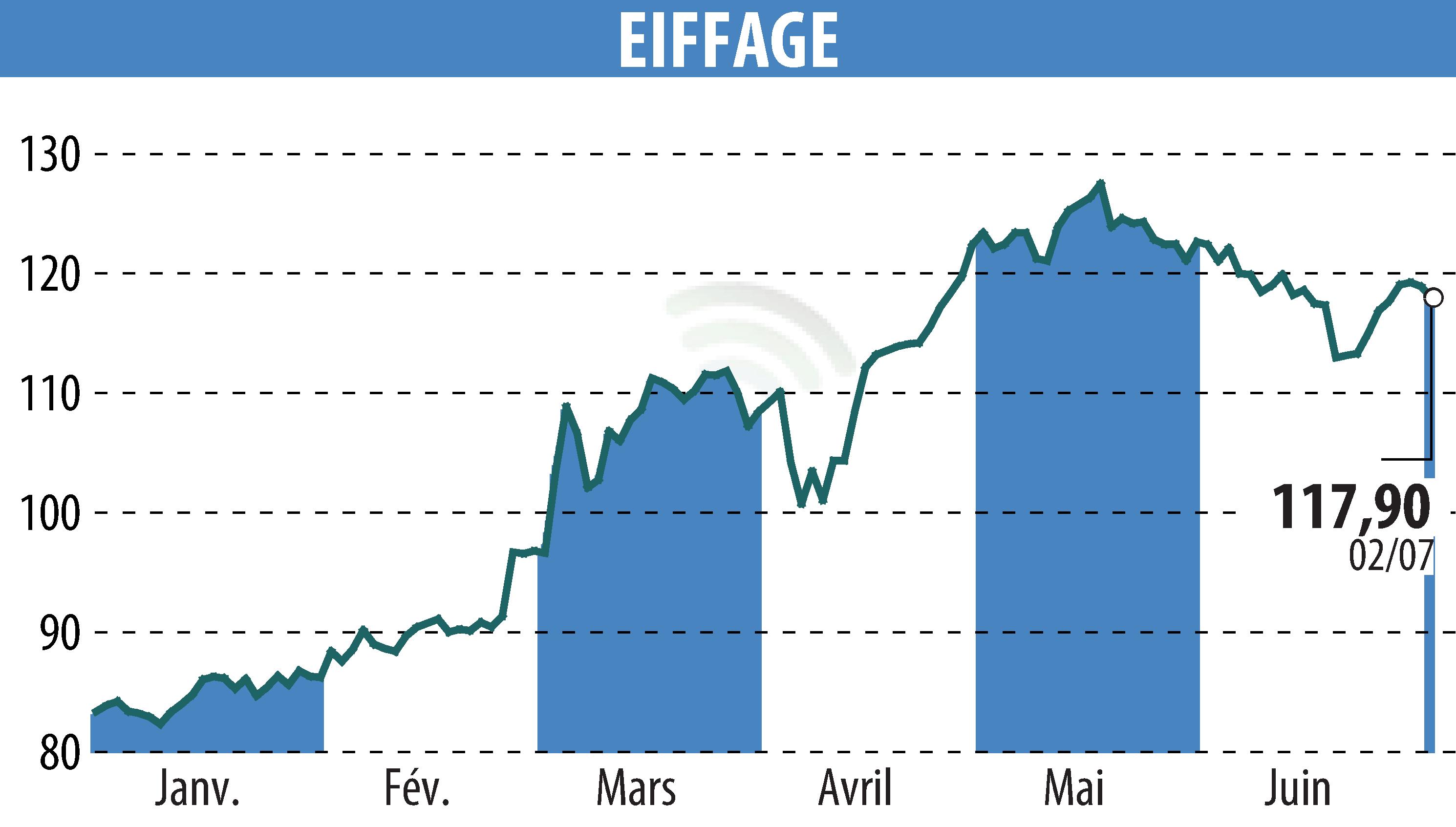 Stock price chart of EIFFAGE (EPA:FGR) showing fluctuations.